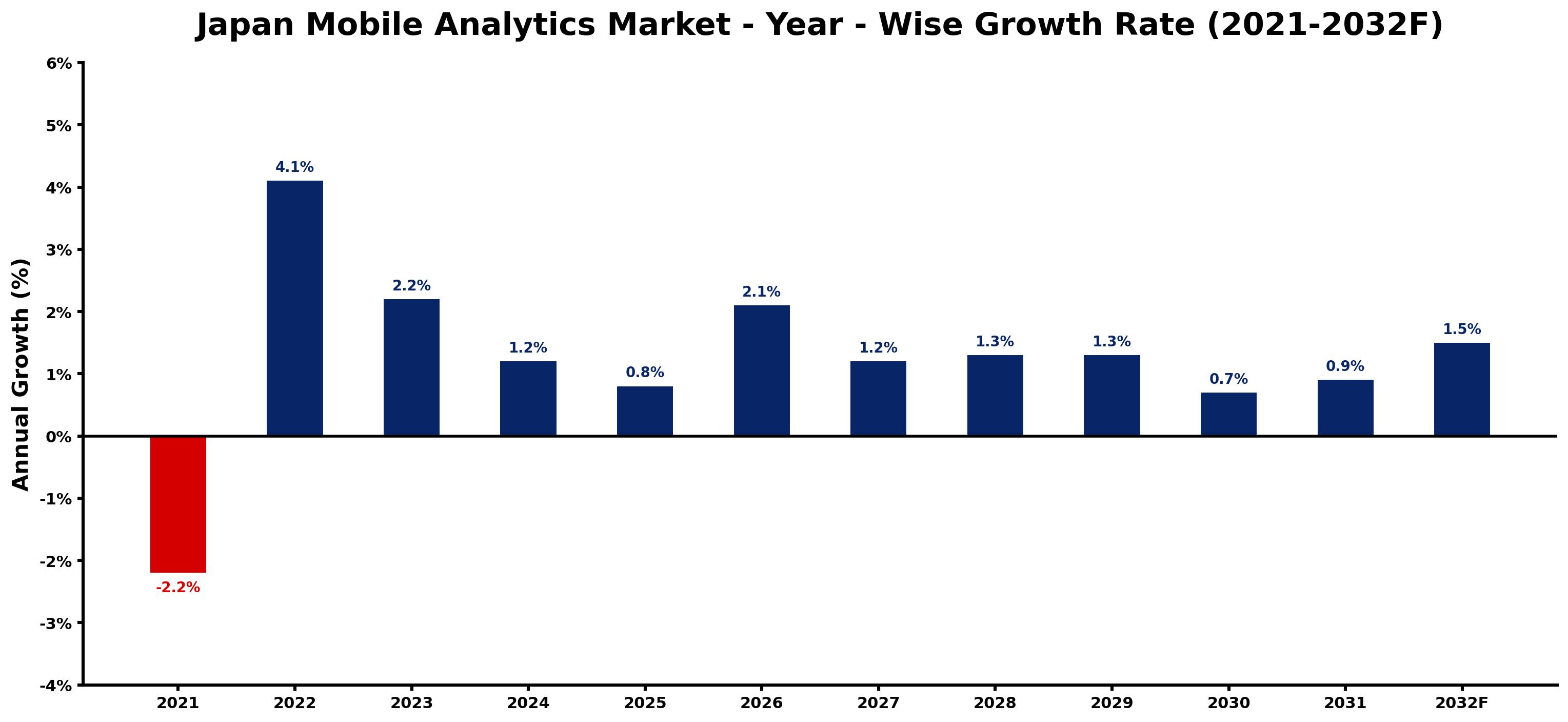 Japan Mobile Analytics Market Year-wise Growth Rate and Key Drivers