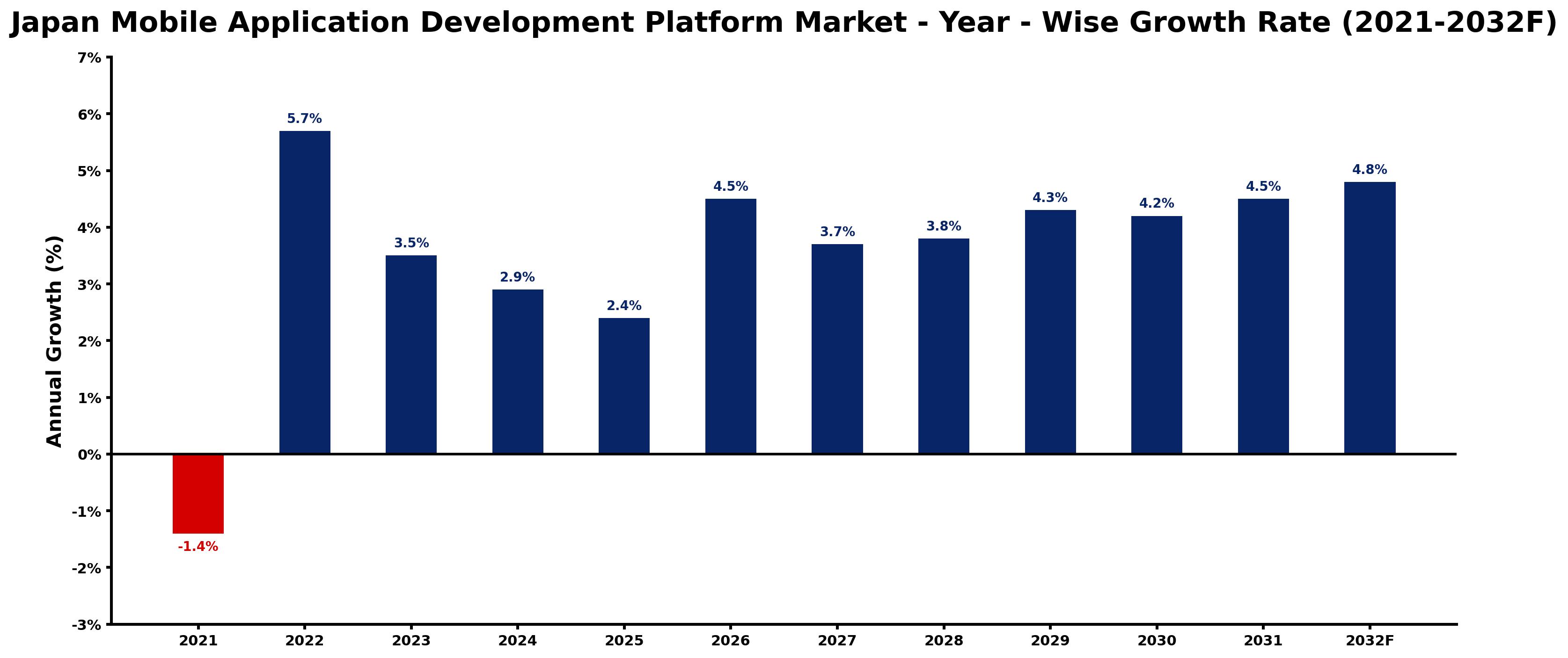 Japan Mobile Application Development Platform Market Year-wise Growth Rate and Key Drivers