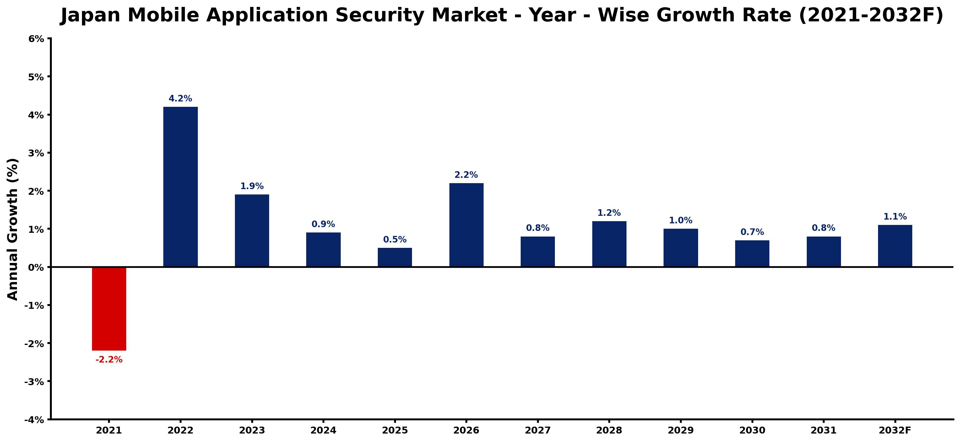 Japan Mobile Application Security Market Year-wise Growth Rate and Key Drivers