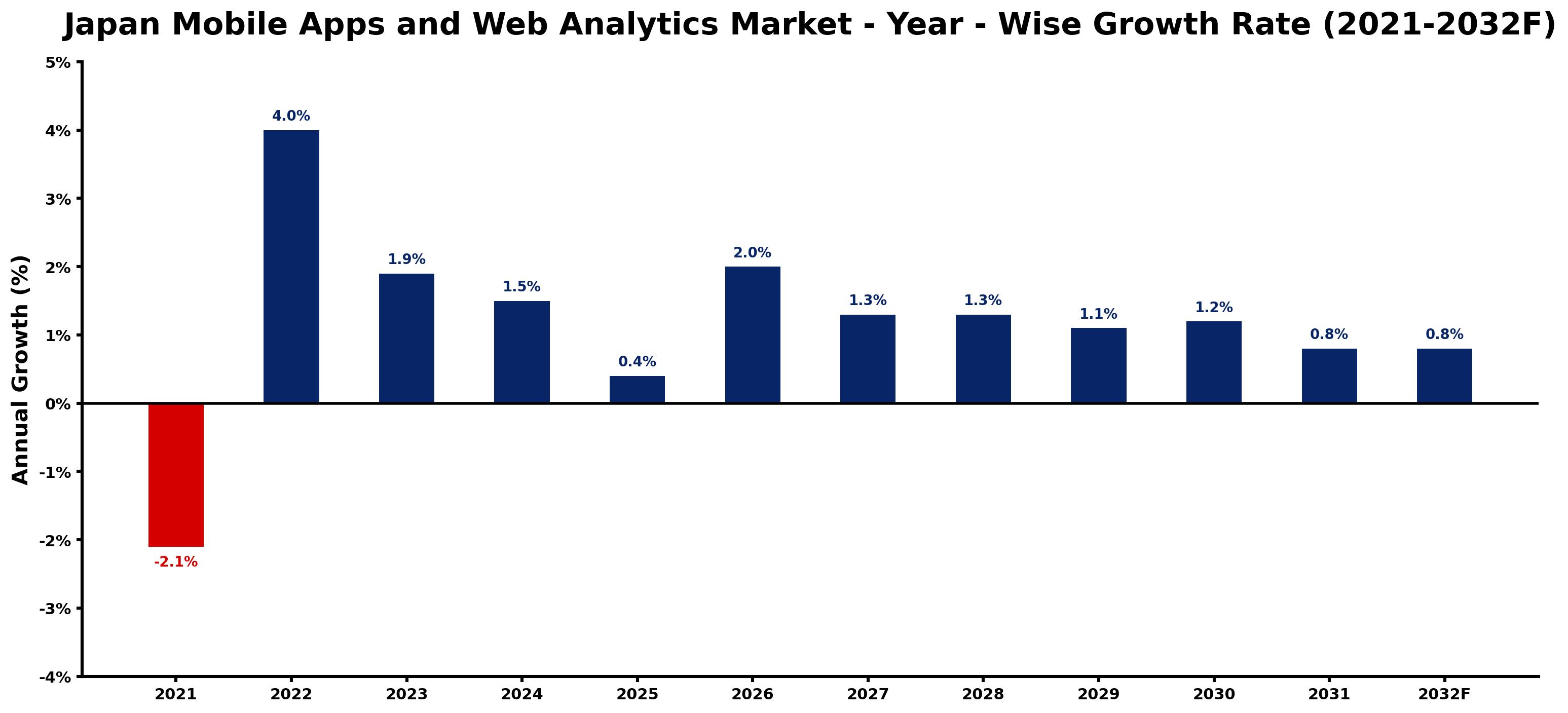 Japan Mobile Apps and Web Analytics Market Year-wise Growth Rate and Key Drivers