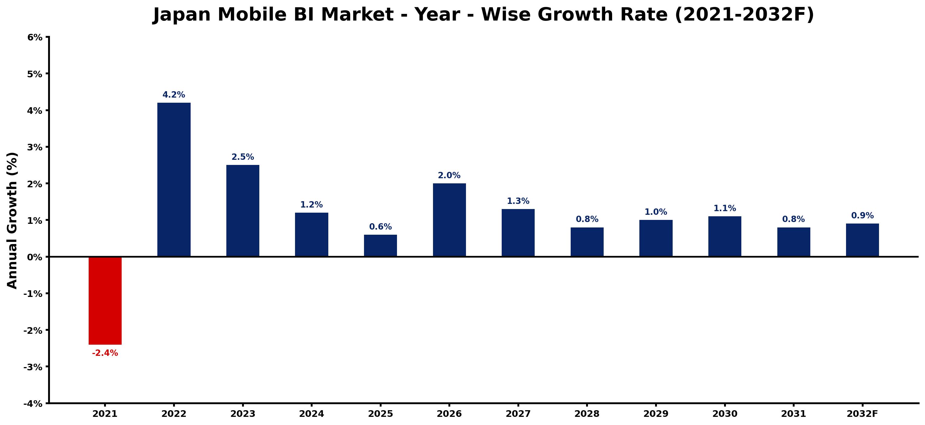 Japan Mobile BI Market Year-wise Growth Rate and Key Drivers