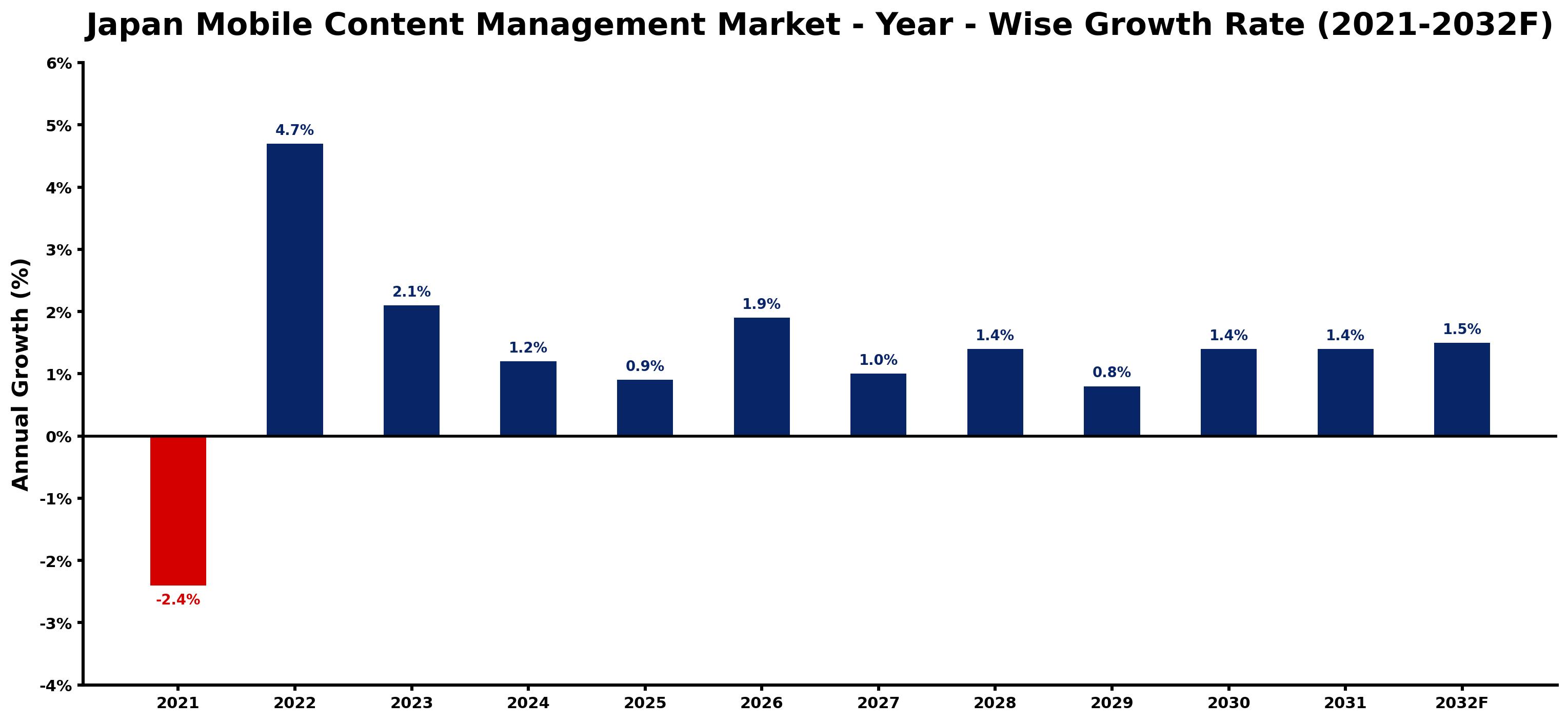 Japan Mobile Content Management Market Year-wise Growth Rate and Key Drivers