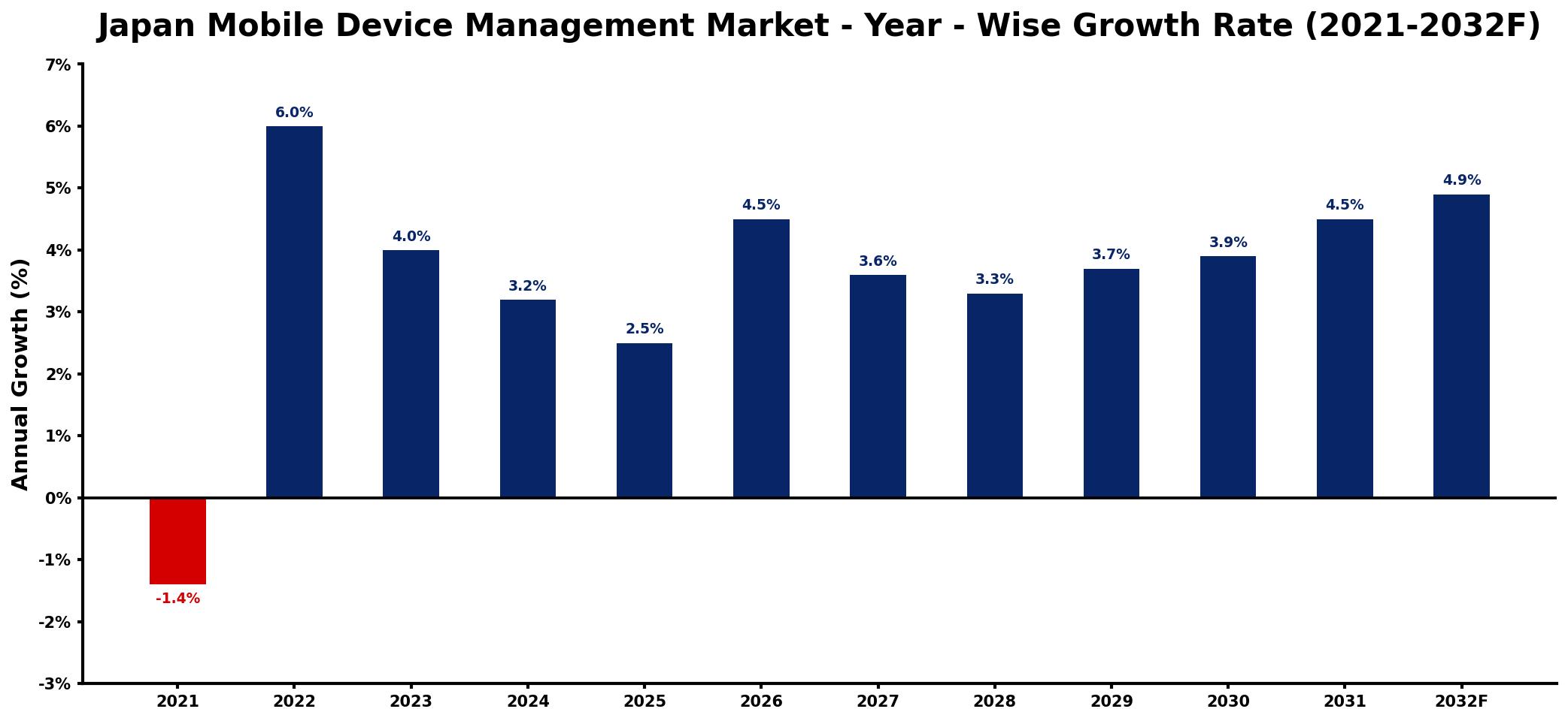 Japan Mobile Device Management Market Year-wise Growth Rate and Key Drivers