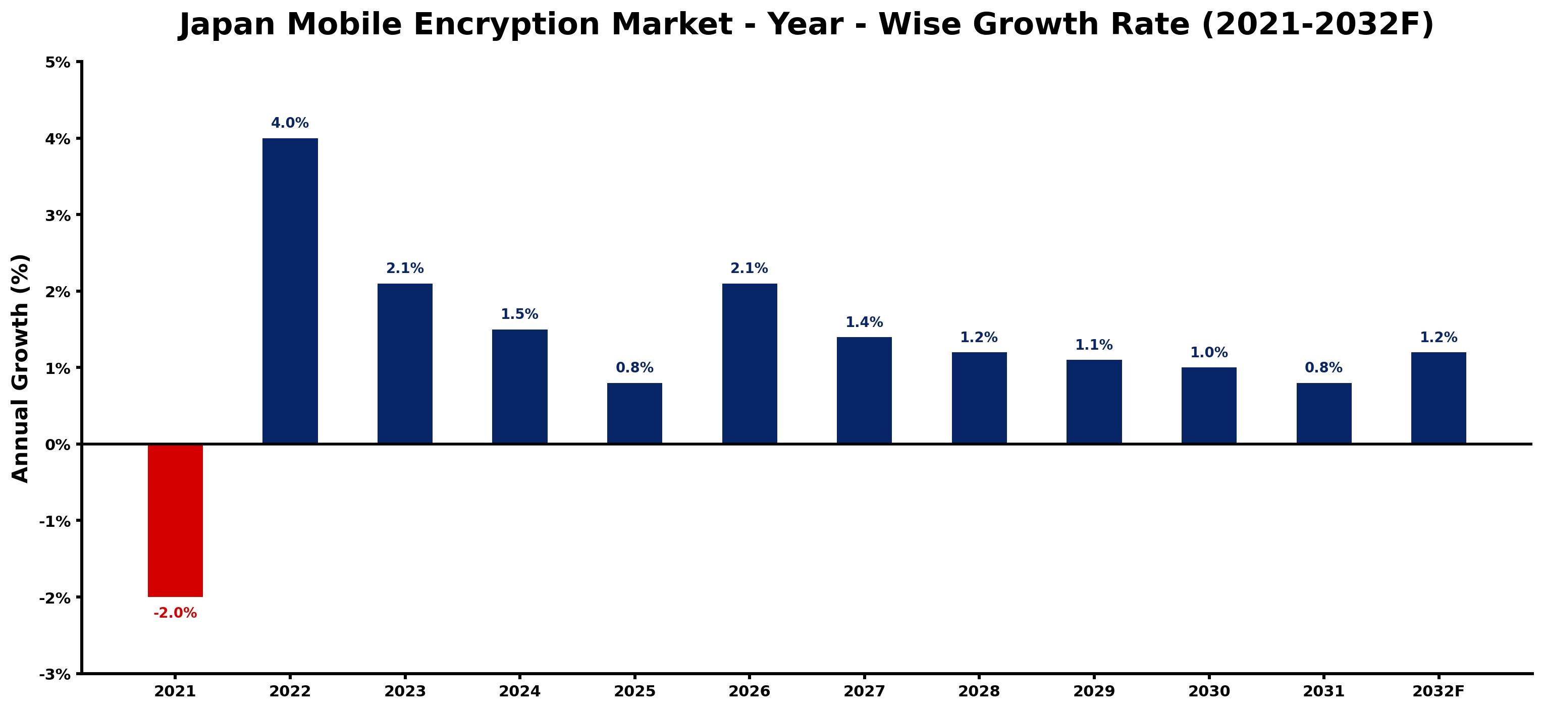 Japan Mobile Encryption Market Year-wise Growth Rate and Key Drivers