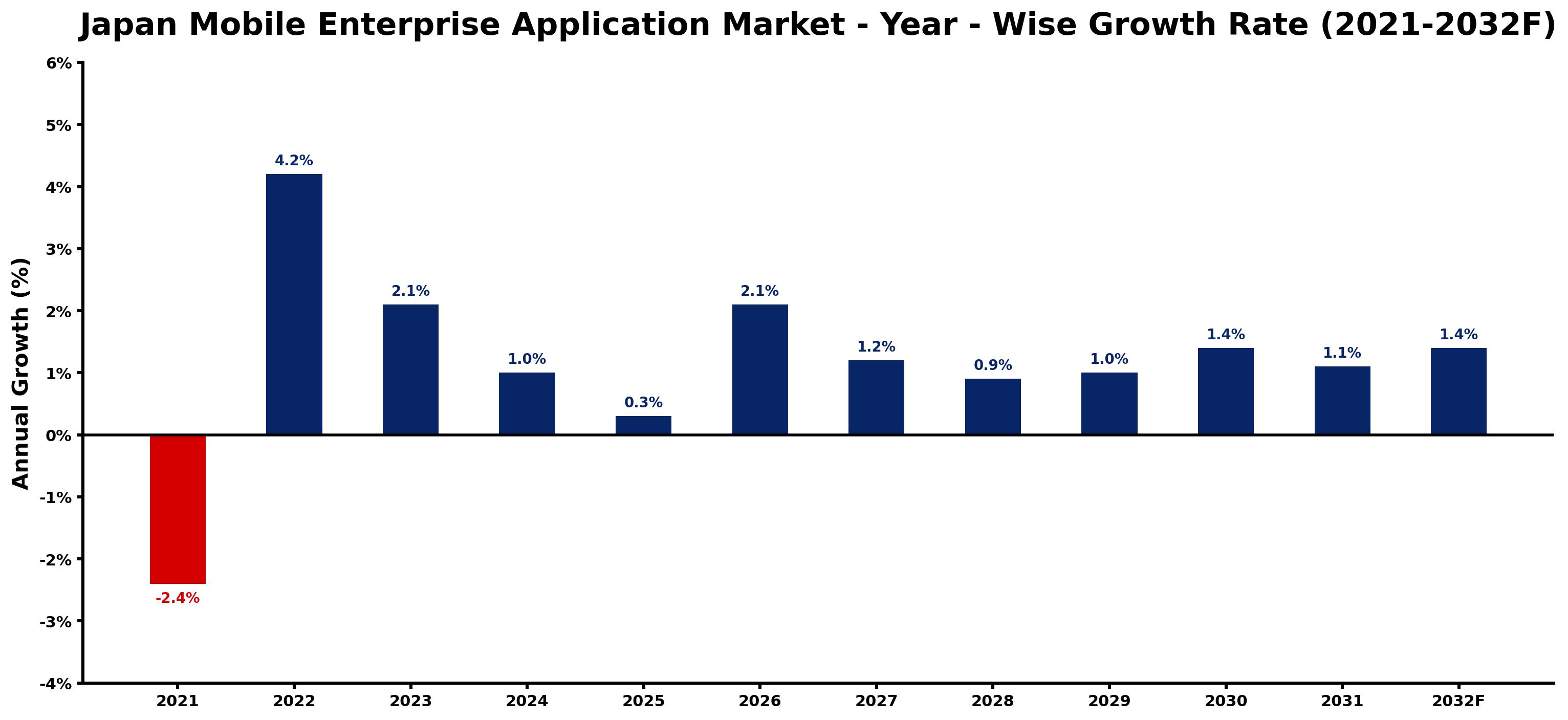 Japan Mobile Enterprise Application Market Year-wise Growth Rate and Key Drivers