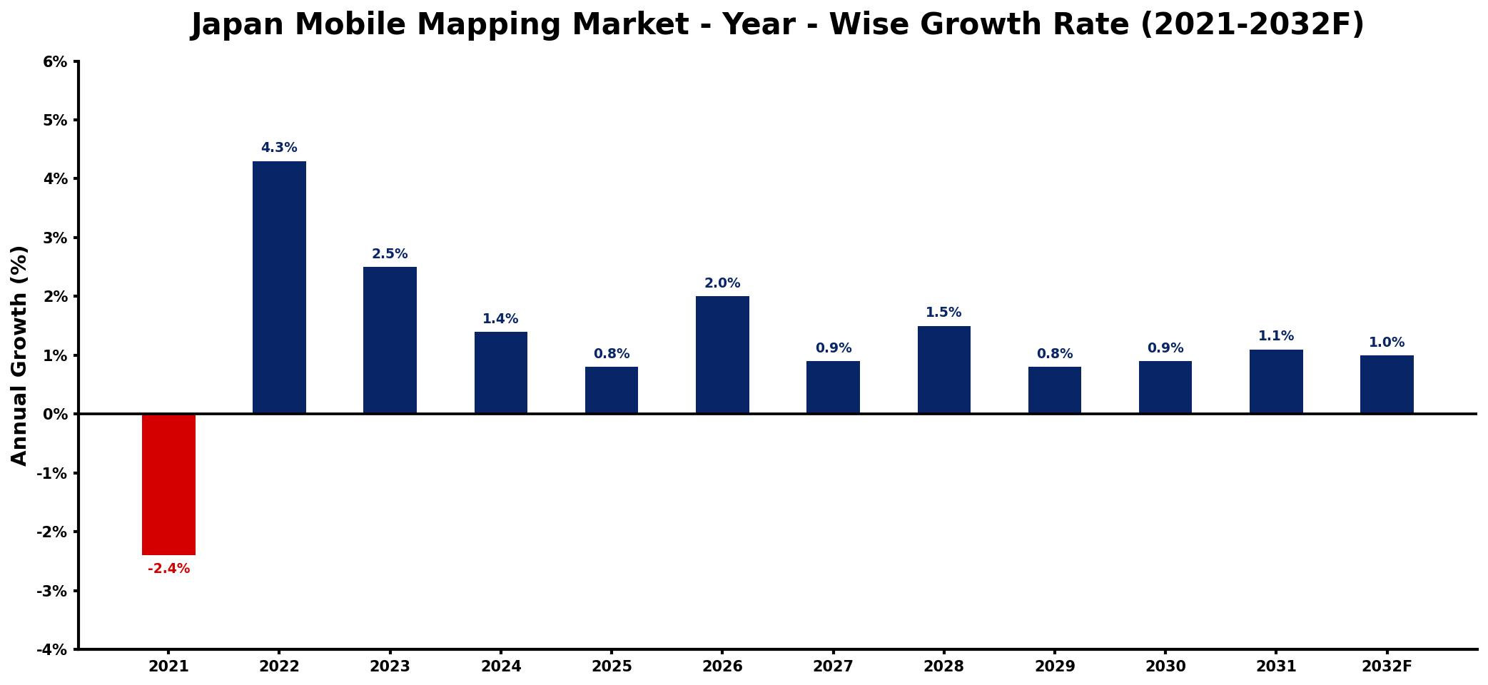 Japan Mobile Mapping Market Year-wise Growth Rate and Key Drivers