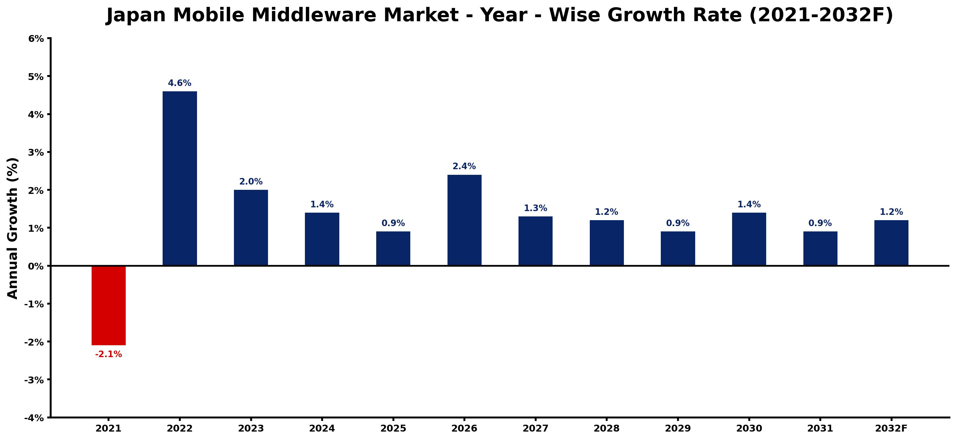 Japan Mobile Middleware Market Year-wise Growth Rate and Key Drivers