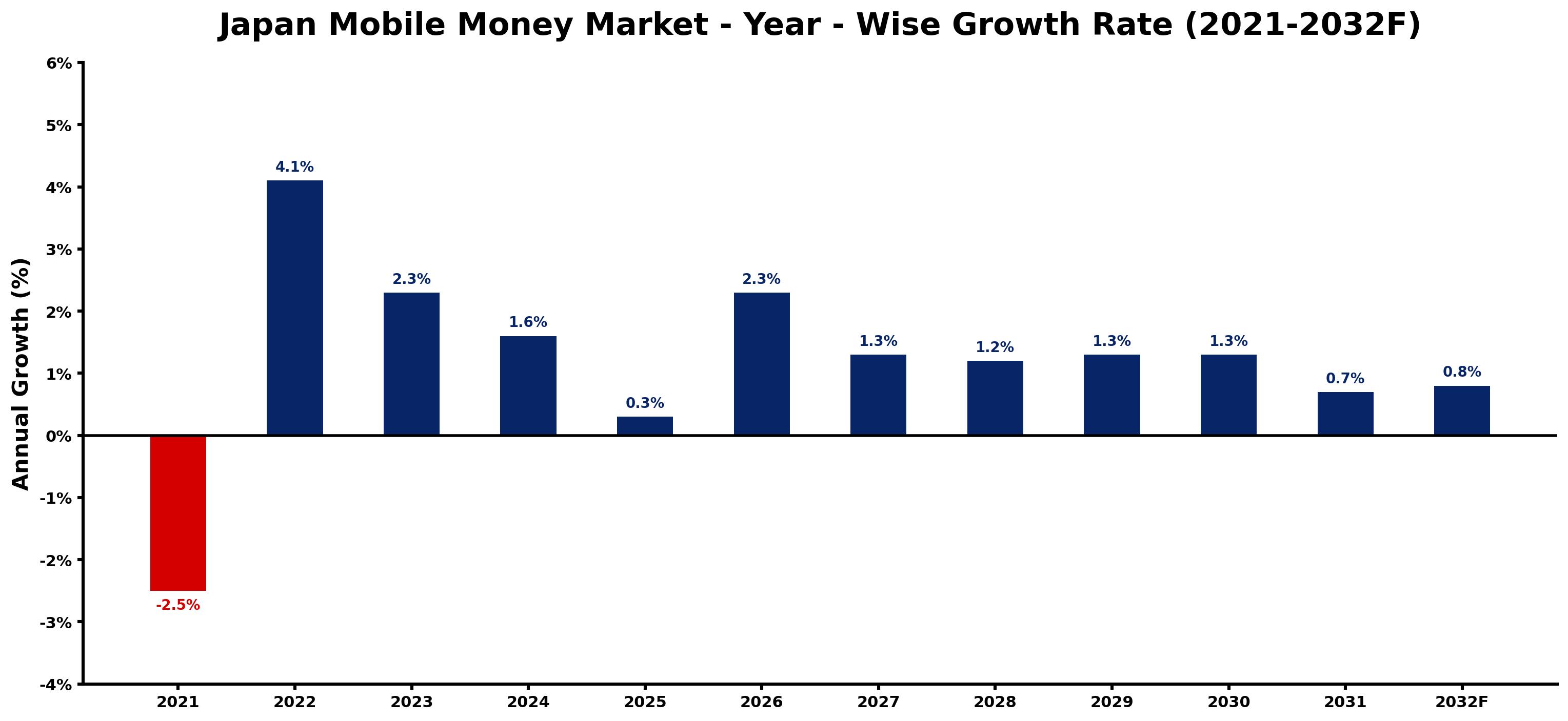 Japan Mobile Money Market Year-wise Growth Rate and Key Drivers