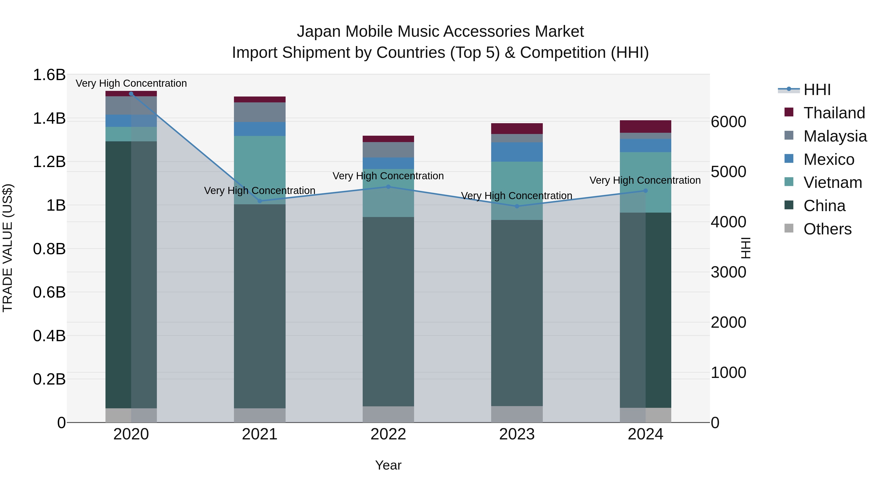 Japan Mobile Music Accessories Market Import Shipment by Countries (Top 5) & Competition (HHI)
