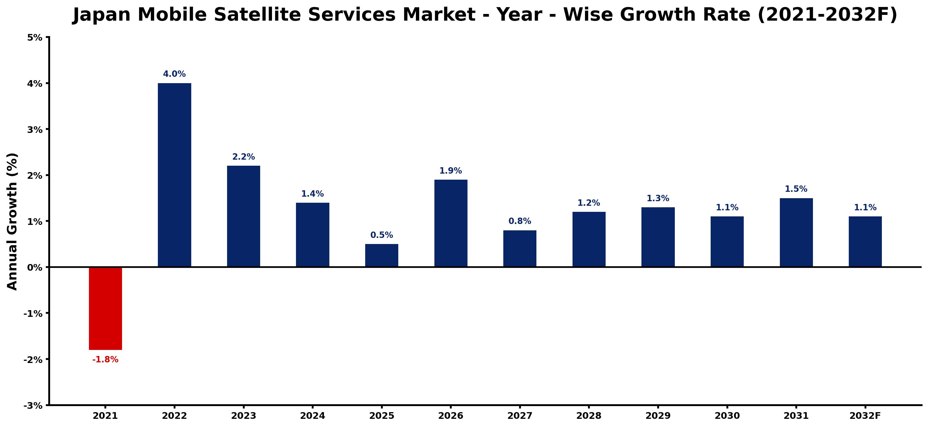 Japan Mobile Satellite Services Market Year-wise Growth Rate and Key Drivers