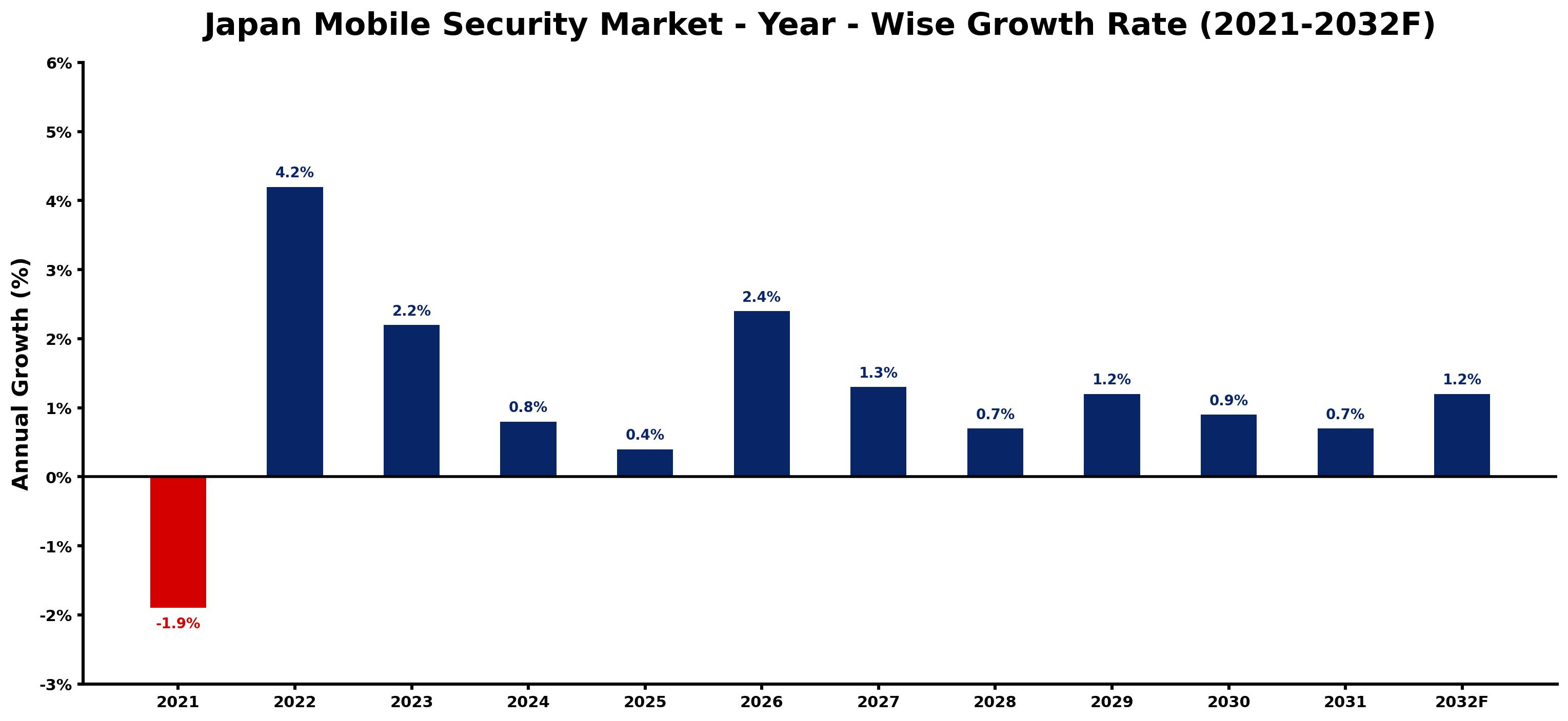 Japan Mobile Security Market Year-wise Growth Rate and Key Drivers