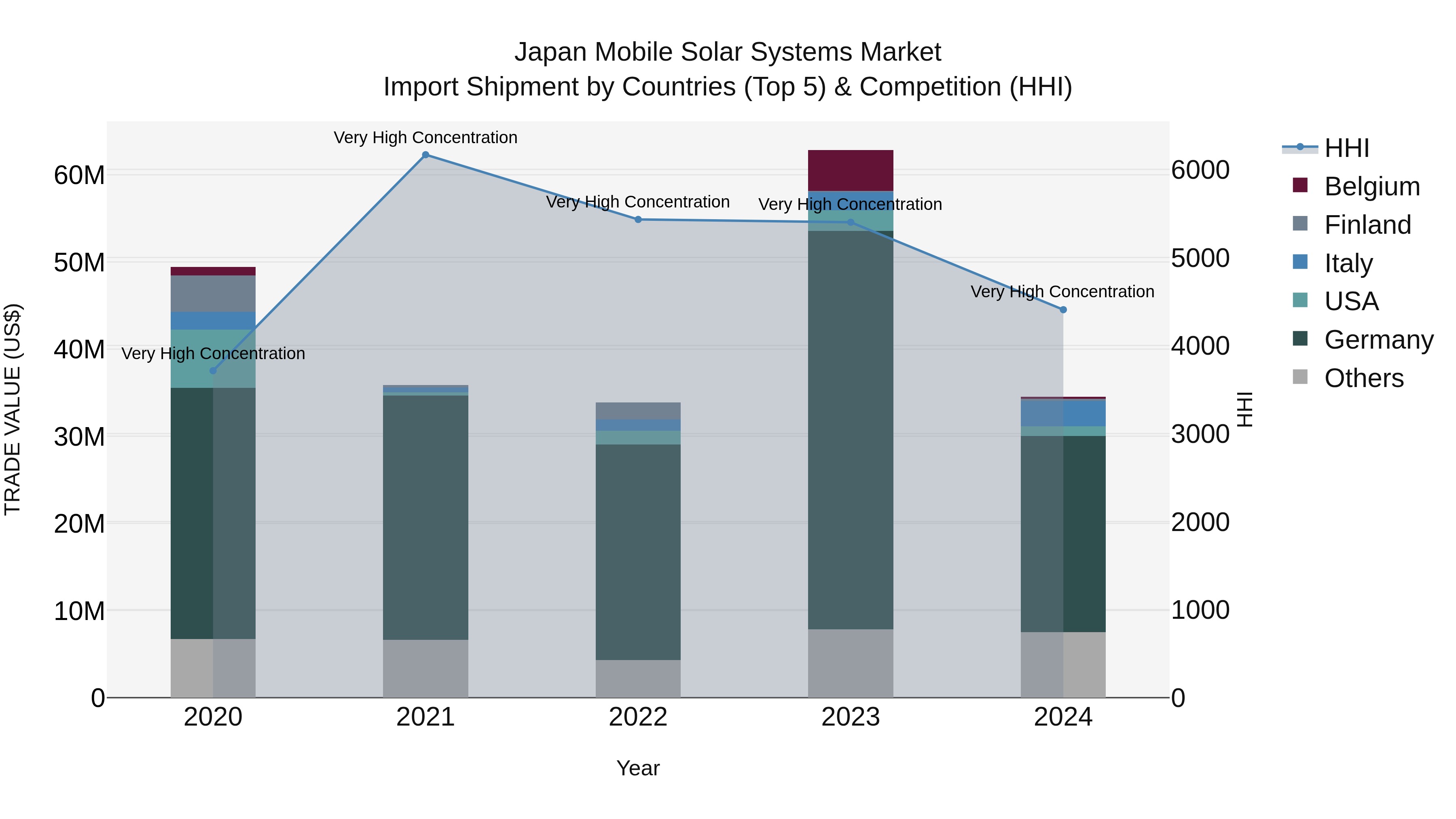 Japan Mobile Solar Systems Market Import Shipment by Countries (Top 5) & Competition (HHI)