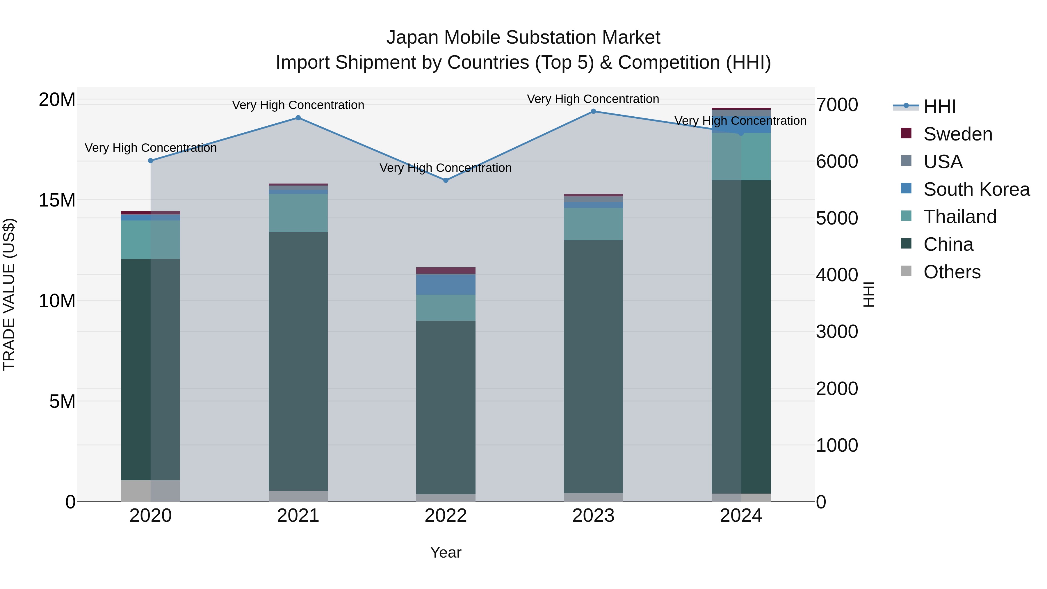 Japan Mobile Substation Market Import Shipment by Countries (Top 5) & Competition (HHI)