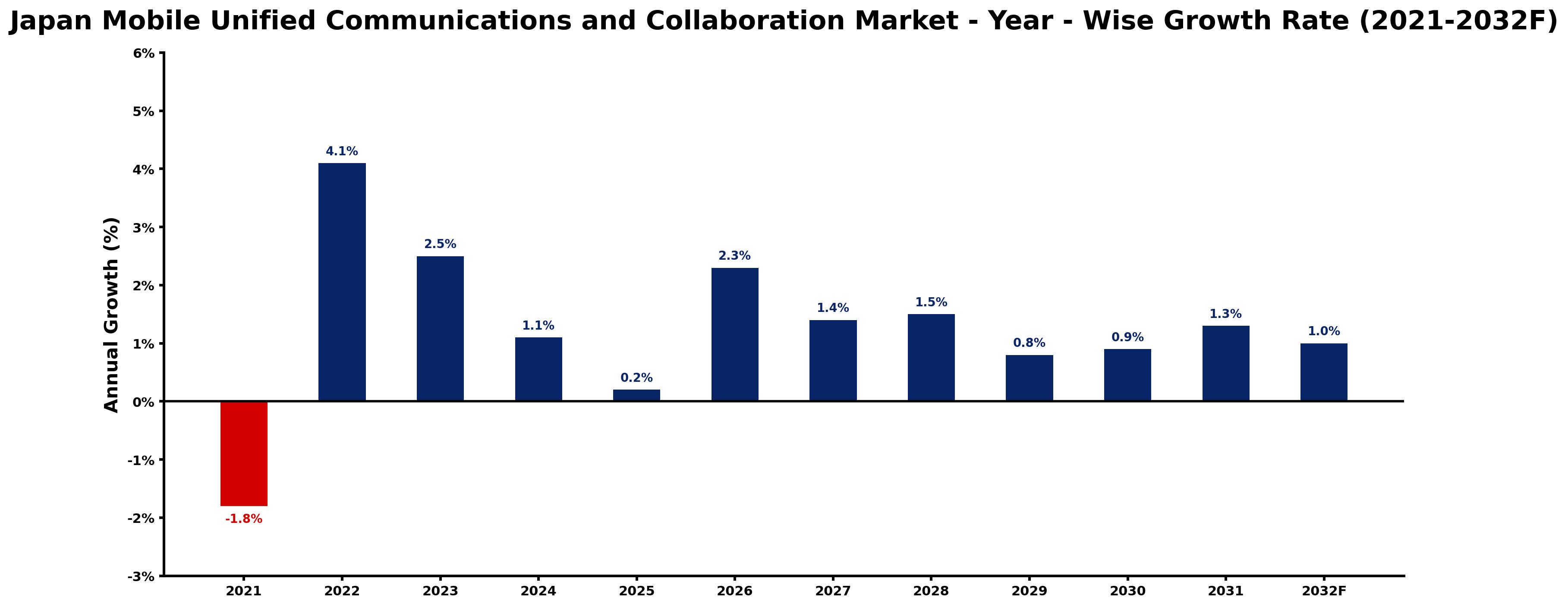 Japan Mobile Unified Communications and Collaboration Market Year-wise Growth Rate and Key Drivers