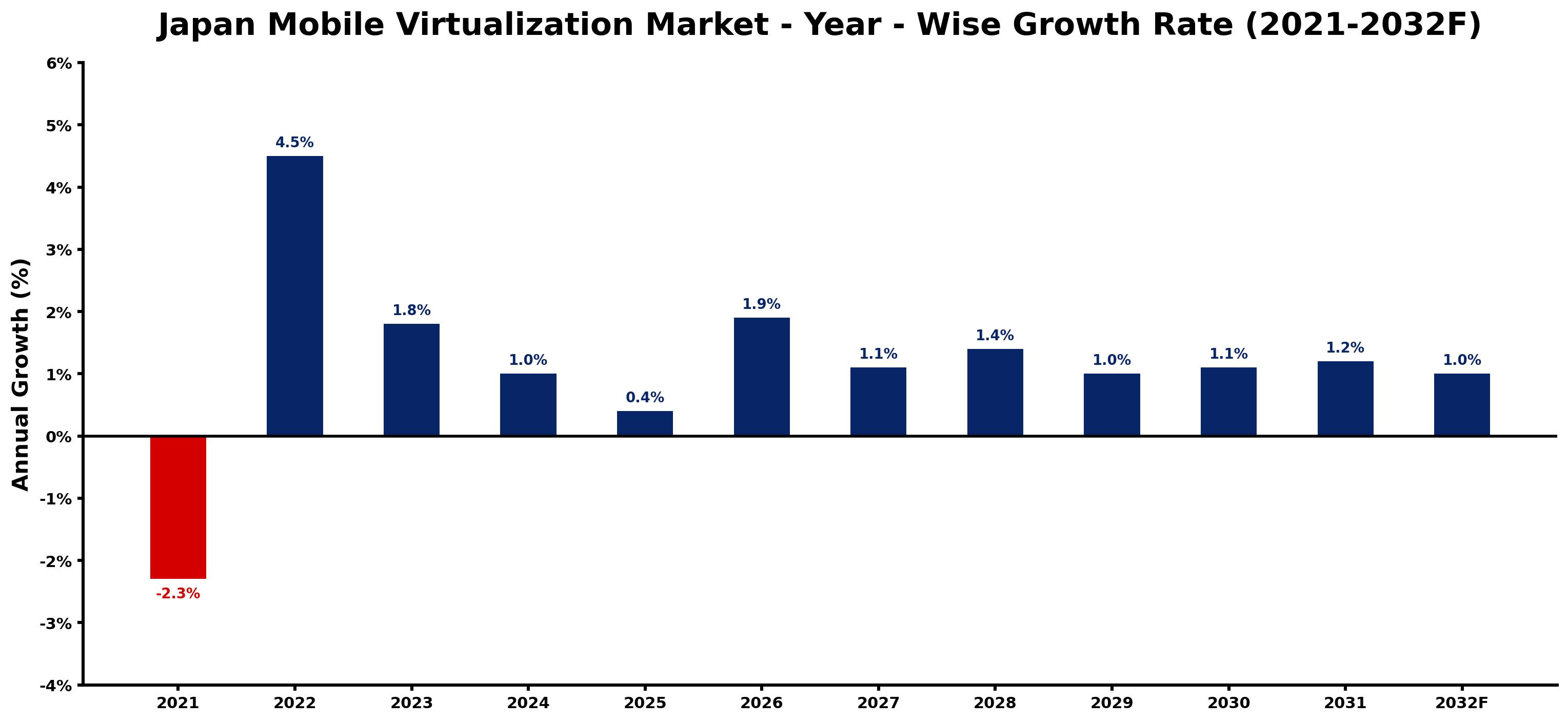 Japan Mobile Virtualization Market Year-wise Growth Rate and Key Drivers