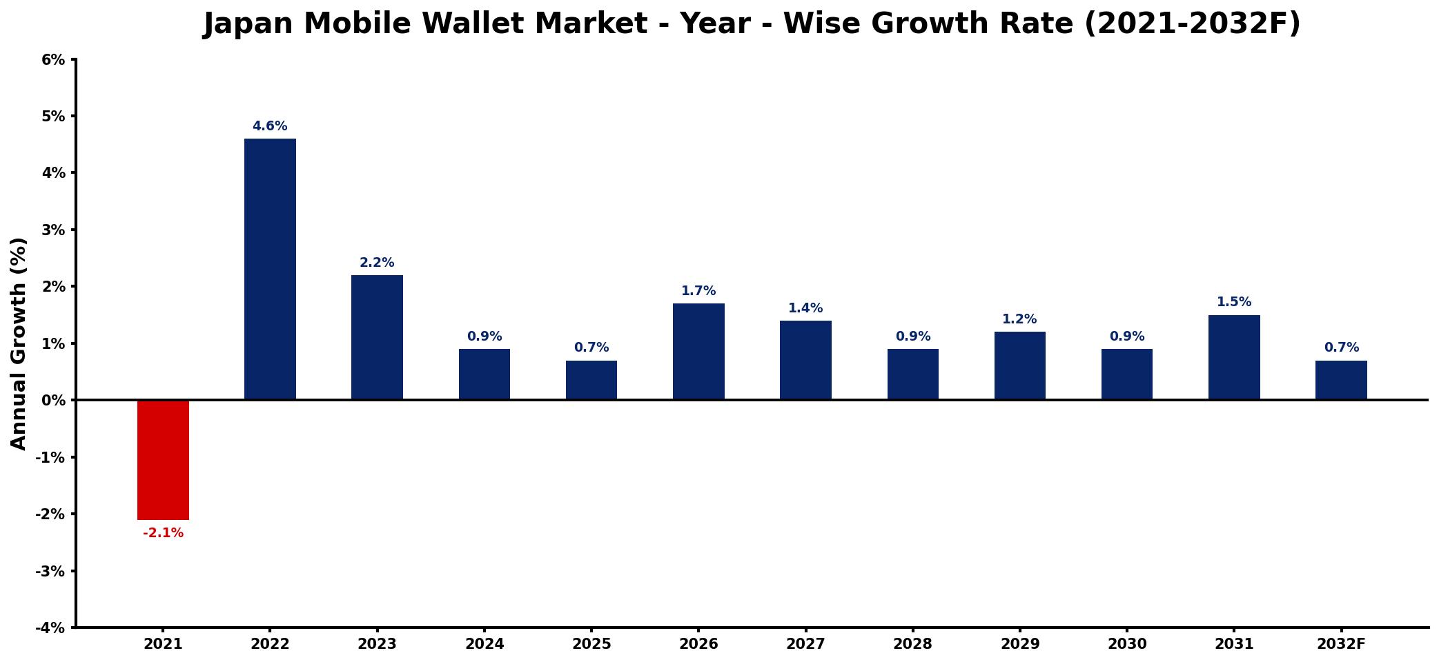 Japan Mobile Wallet Market Year-wise Growth Rate and Key Drivers