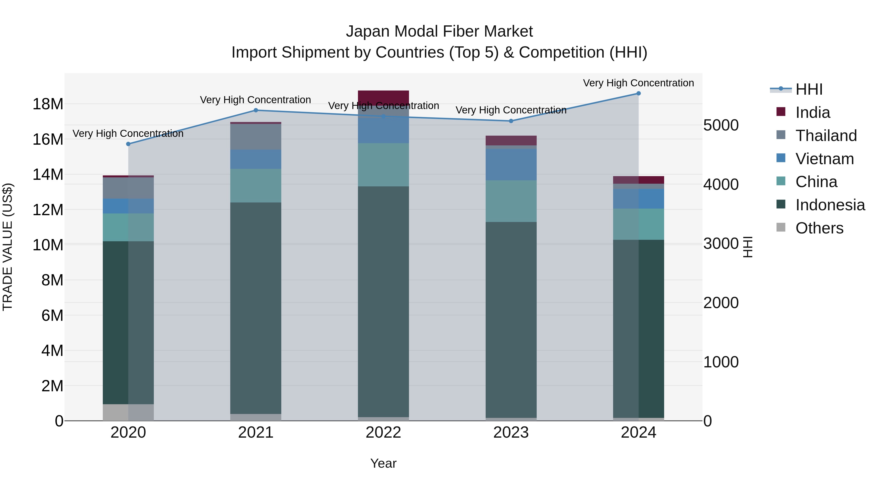 Japan Modal Fiber Market Import Shipment by Countries (Top 5) & Competition (HHI)