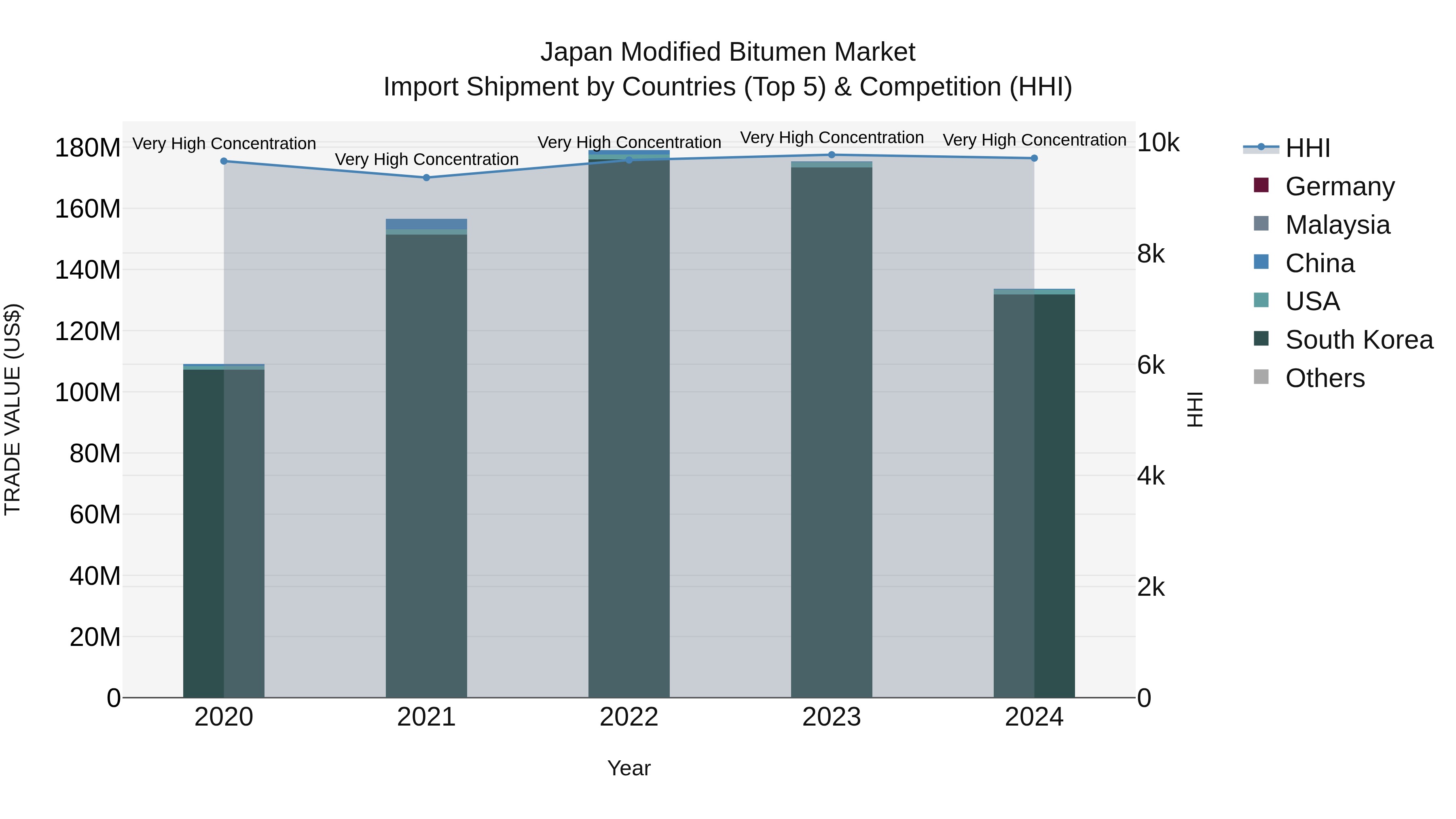 Japan Modified Bitumen Market Import Shipment by Countries (Top 5) & Competition (HHI)
