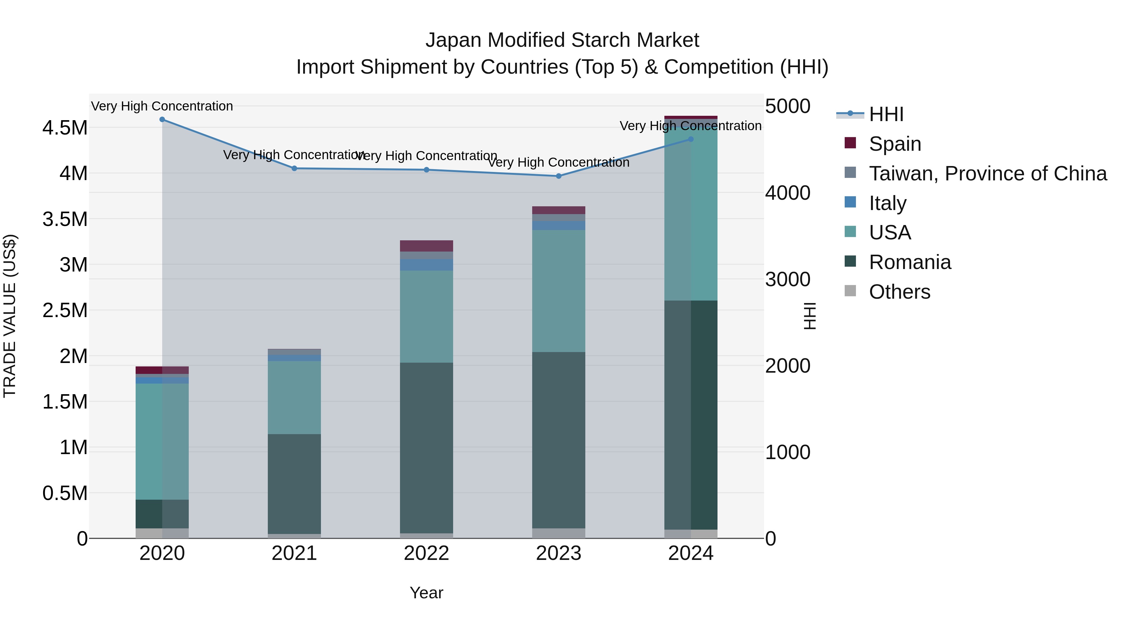 Japan Modified Starch Market Import Shipment by Countries (Top 5) & Competition (HHI)