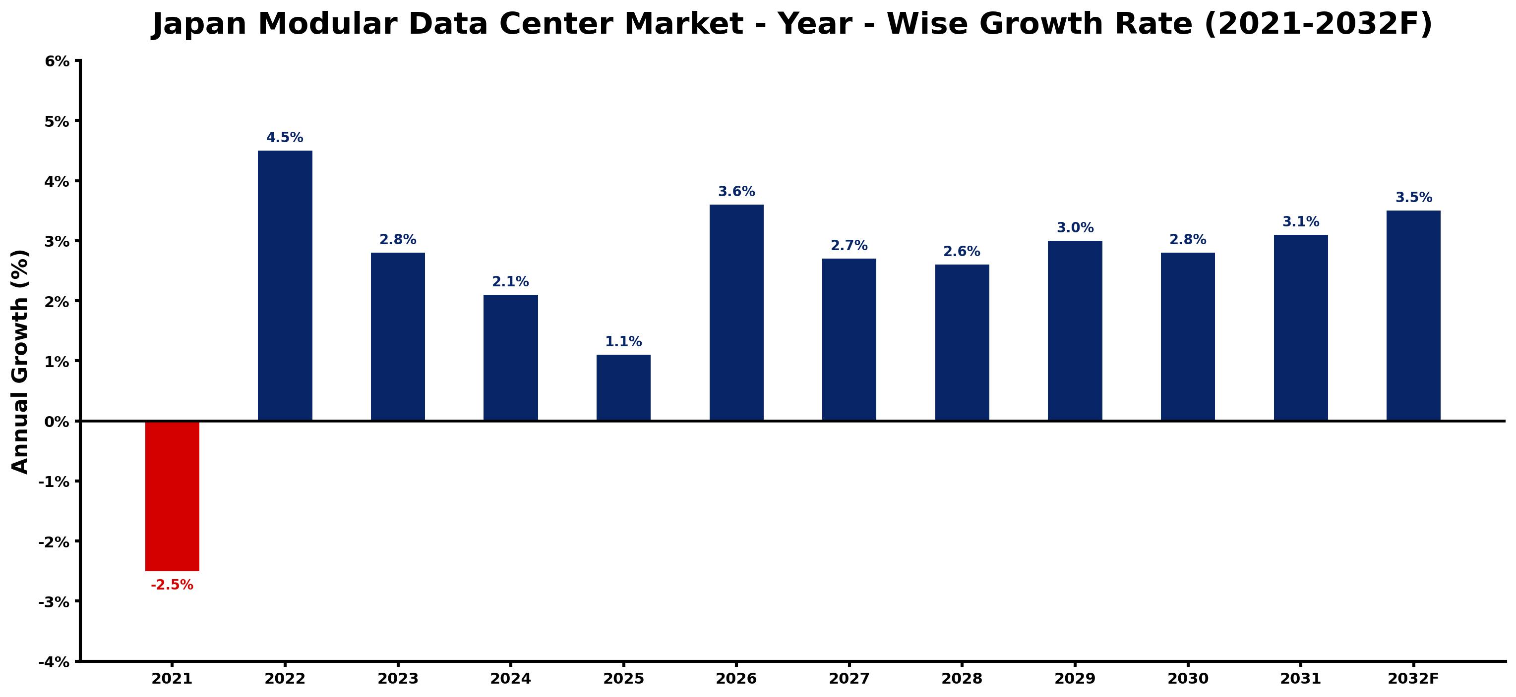 Japan Modular Data Center Market Year-wise Growth Rate and Key Drivers