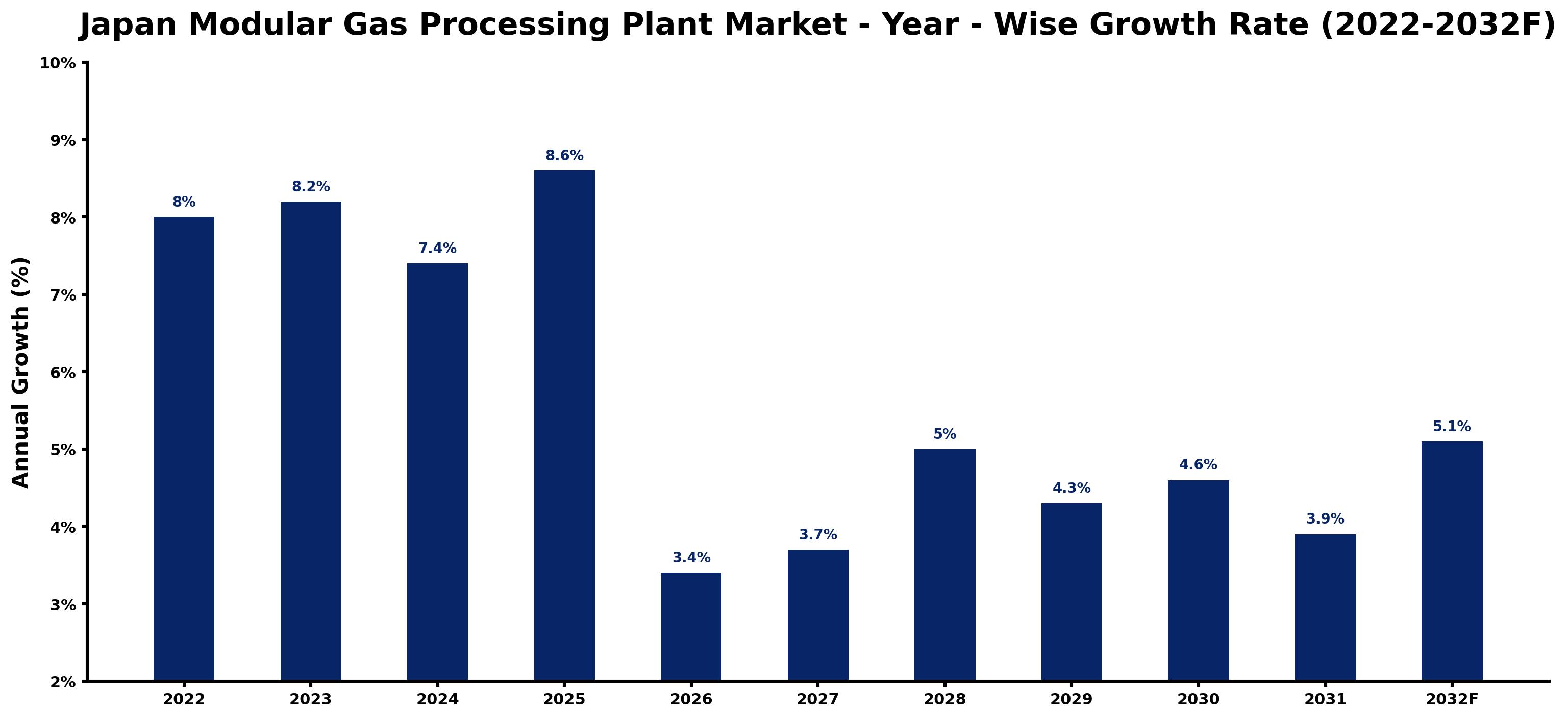 Japan Modular Gas Processing Plant Market Year-wise Growth Rate and Key Drivers (2022–2032)