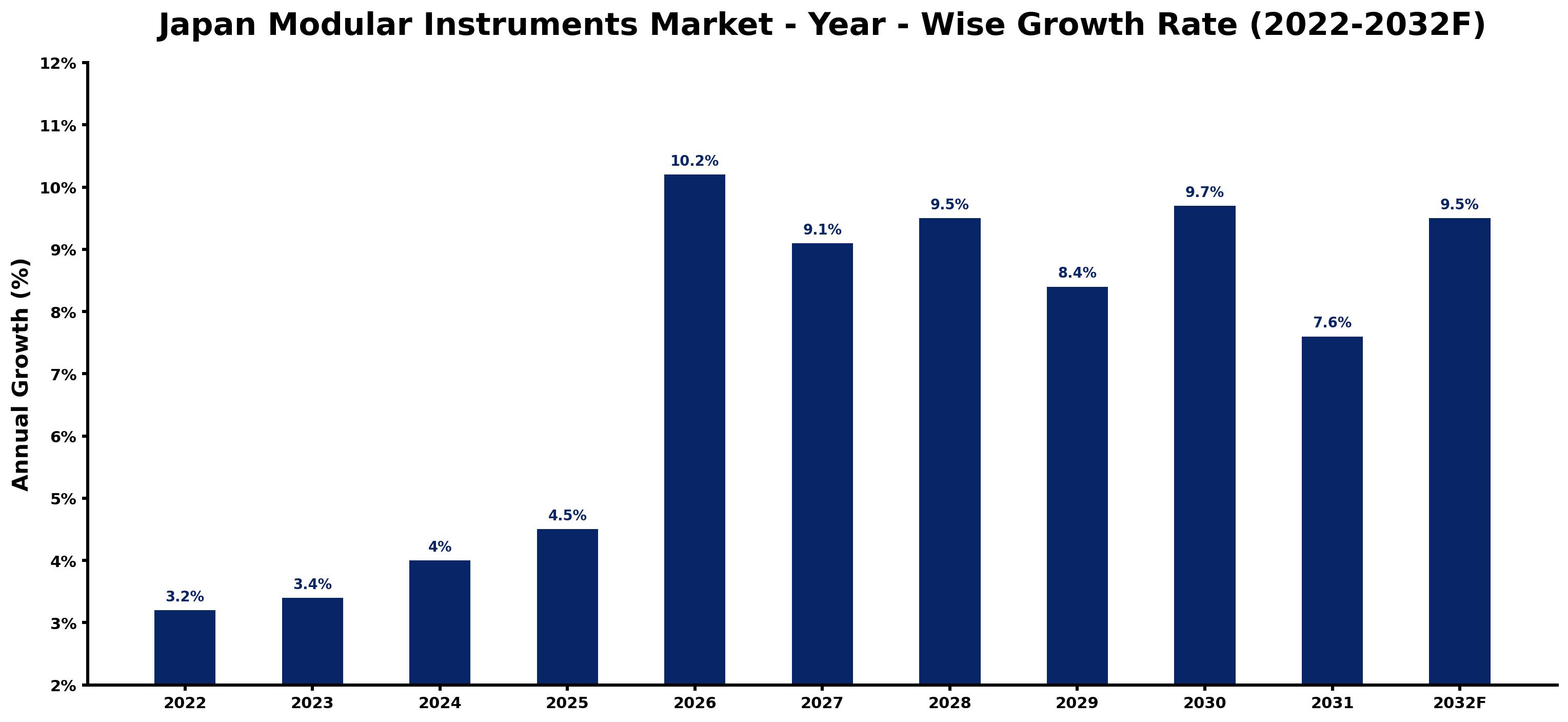 Japan Modular Instruments Market Year-wise Growth Rate and Key Drivers (2022–2032)
