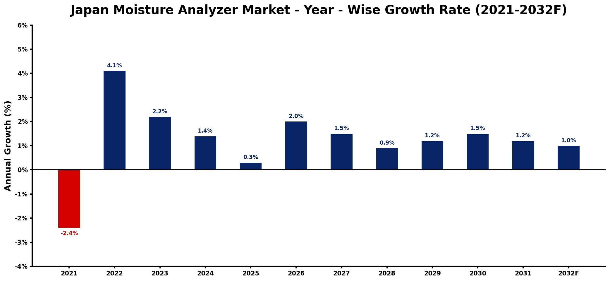 Japan Moisture Analyzer Market Year-wise Growth Rate and Key Drivers