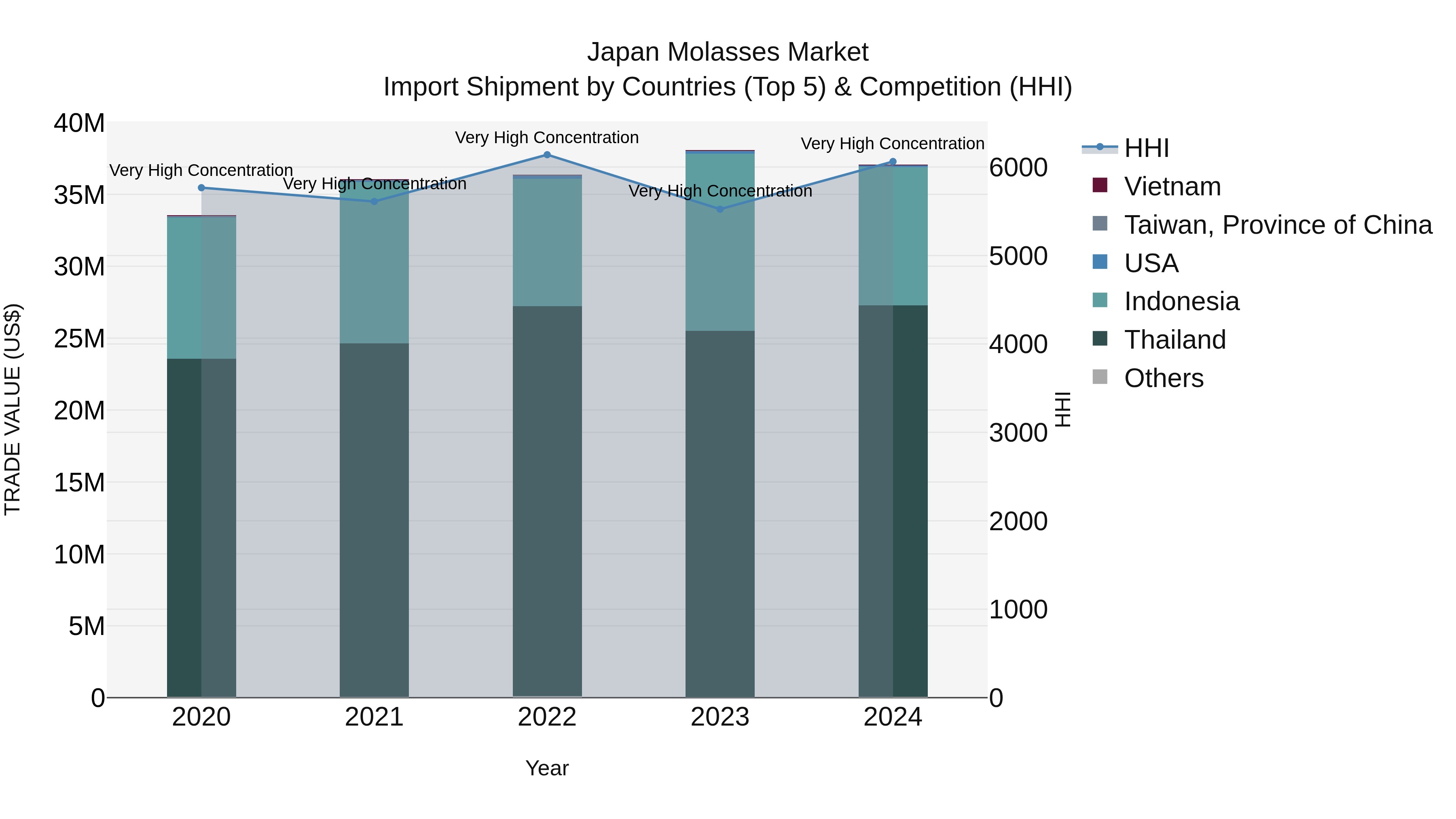 Japan Molasses Market Import Shipment by Countries (Top 5) & Competition (HHI)