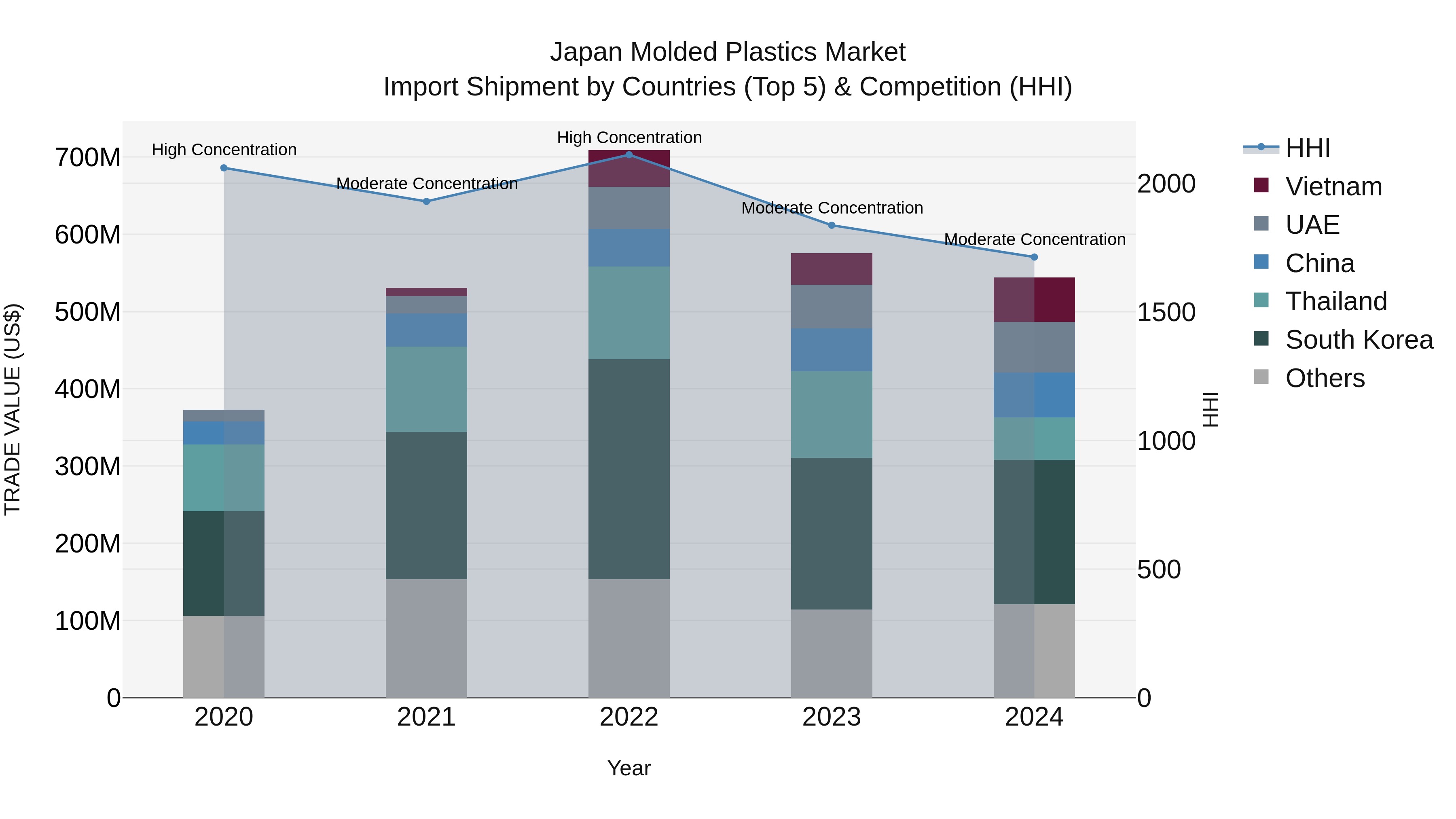 Japan Molded Plastics Market Import Shipment by Countries (Top 5) & Competition (HHI)
