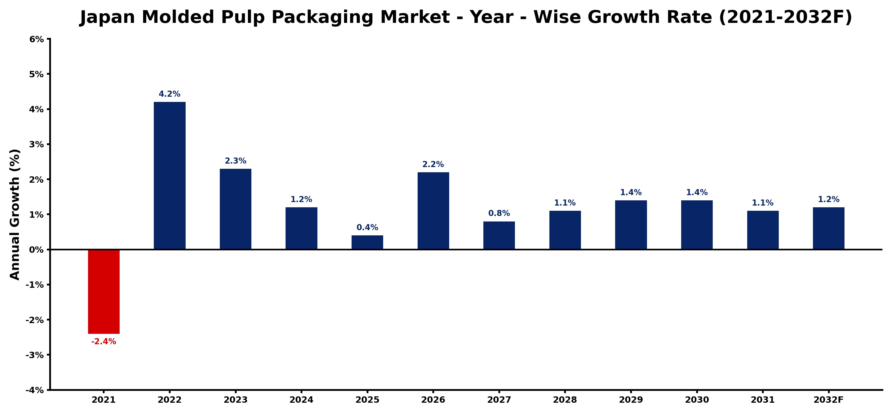 Japan Molded Pulp Packaging Market Year-wise Growth Rate and Key Drivers