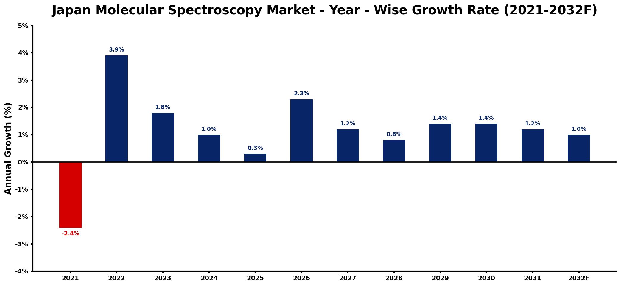 Japan Molecular Spectroscopy Market Year-wise Growth Rate and Key Drivers