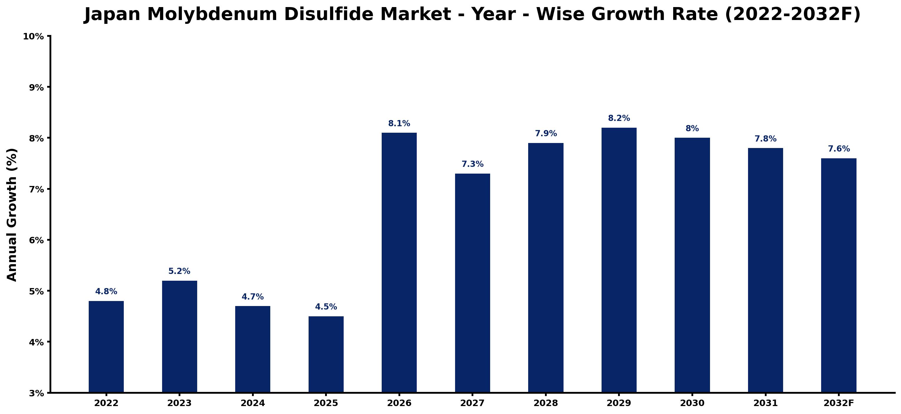 Japan Molybdenum Disulfide Market Year-wise Growth Rate and Key Drivers (2022–2032)