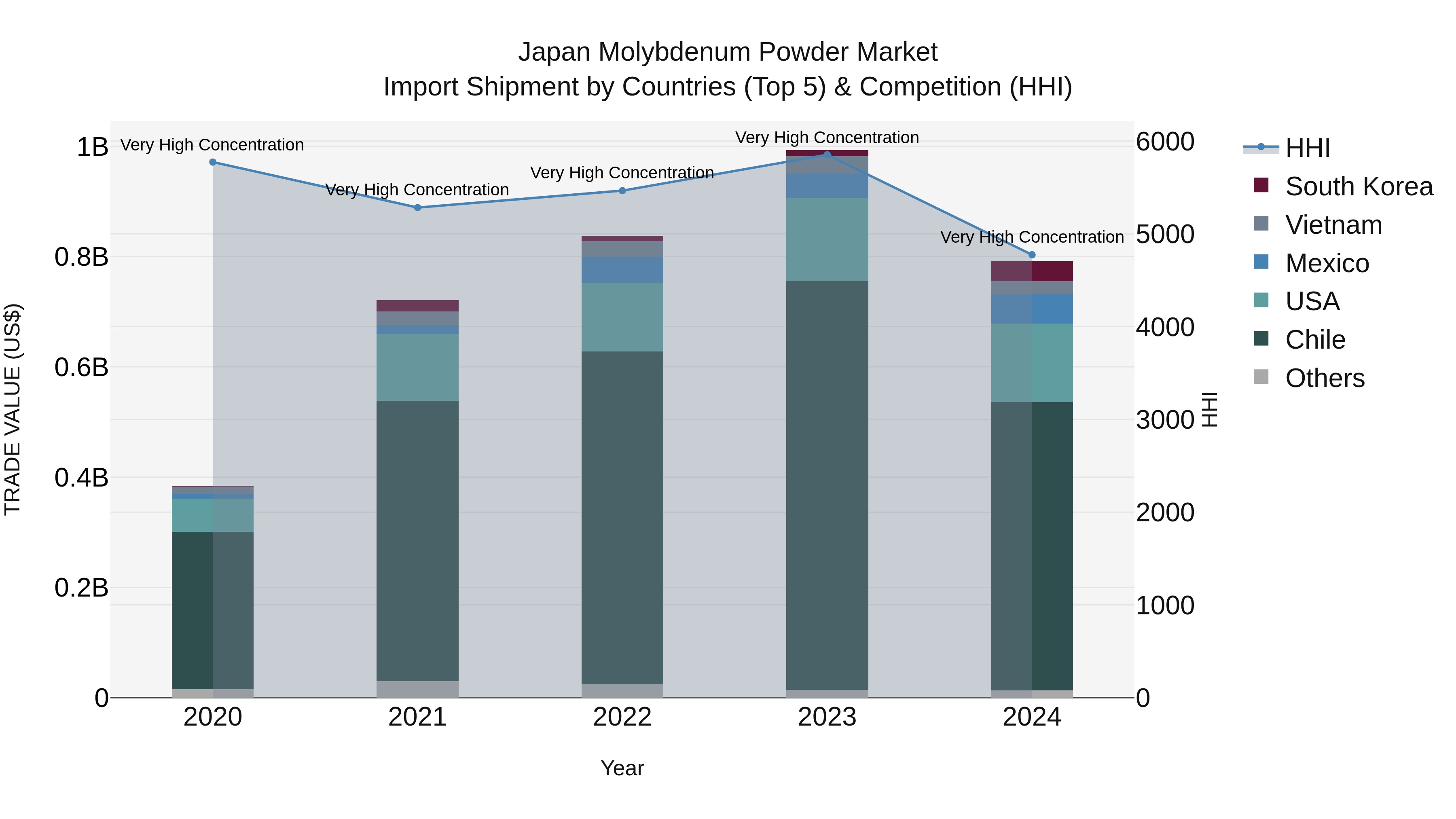 Japan Molybdenum Powder Market Import Shipment by Countries (Top 5) & Competition (HHI)