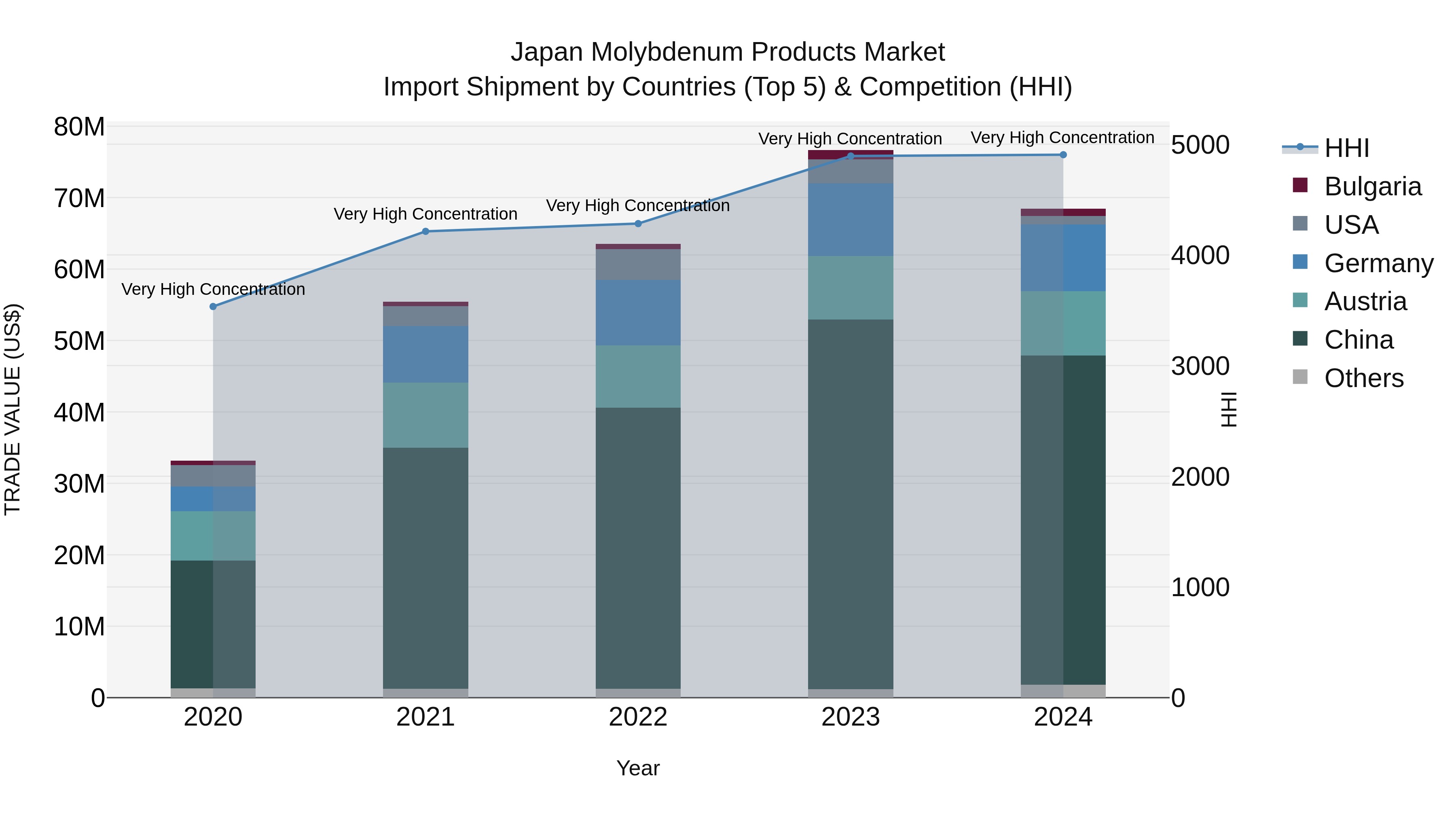 Japan Molybdenum Products Market Import Shipment by Countries (Top 5) & Competition (HHI)