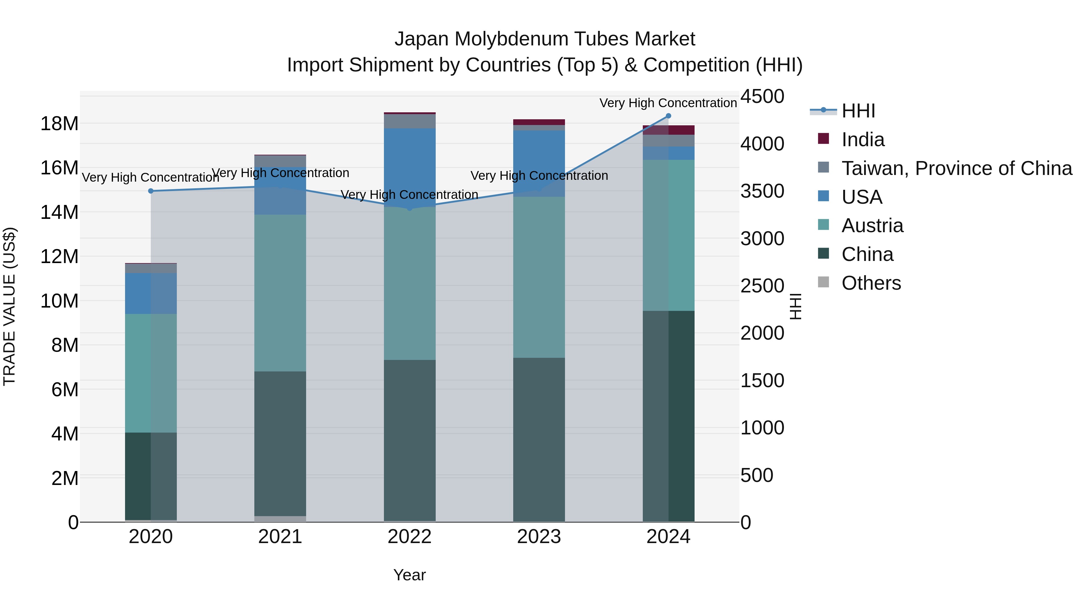 Japan Molybdenum Tubes Market Import Shipment by Countries (Top 5) & Competition (HHI)