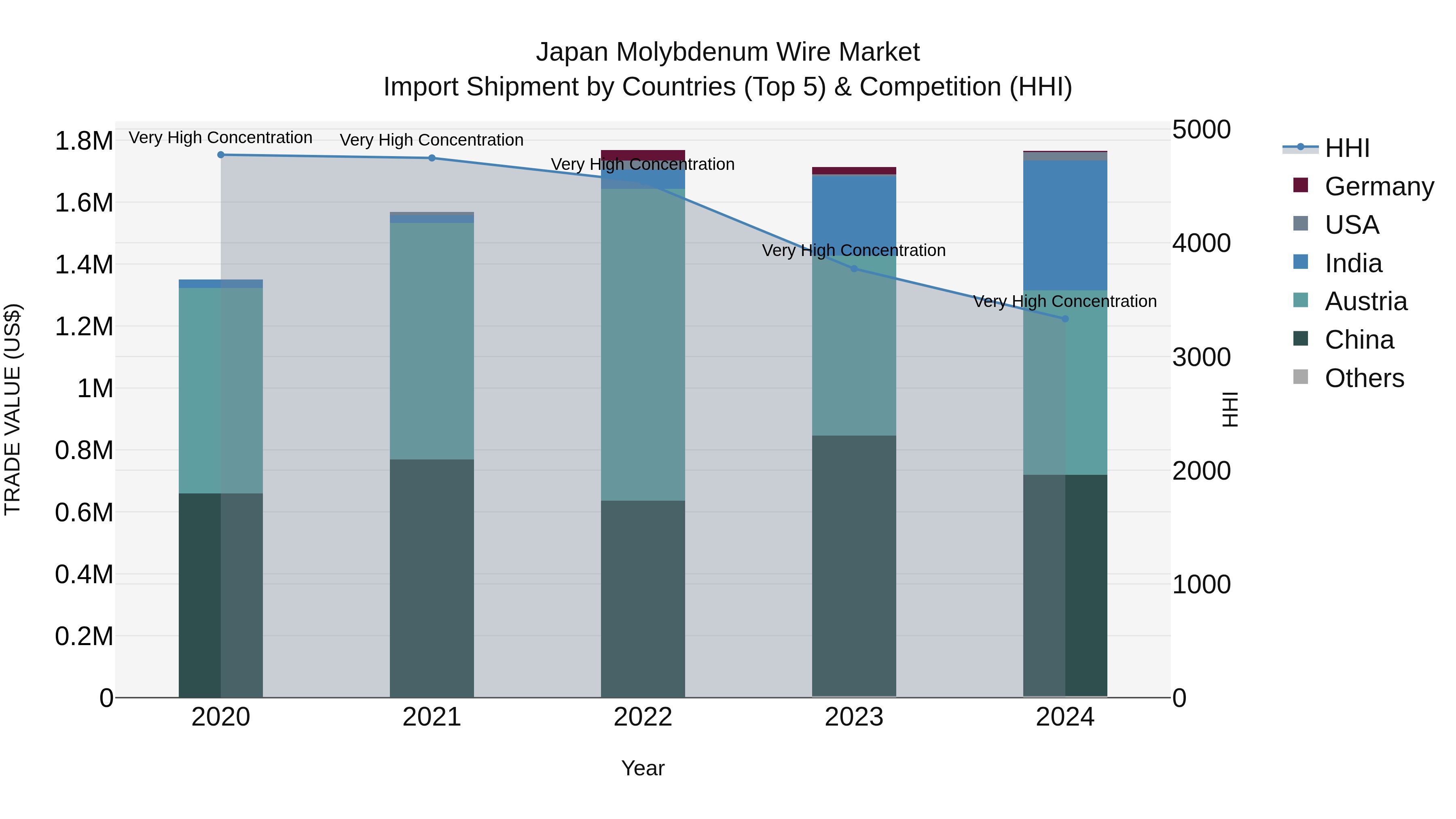 Japan Molybdenum Wire Market Import Shipment by Countries (Top 5) & Competition (HHI)