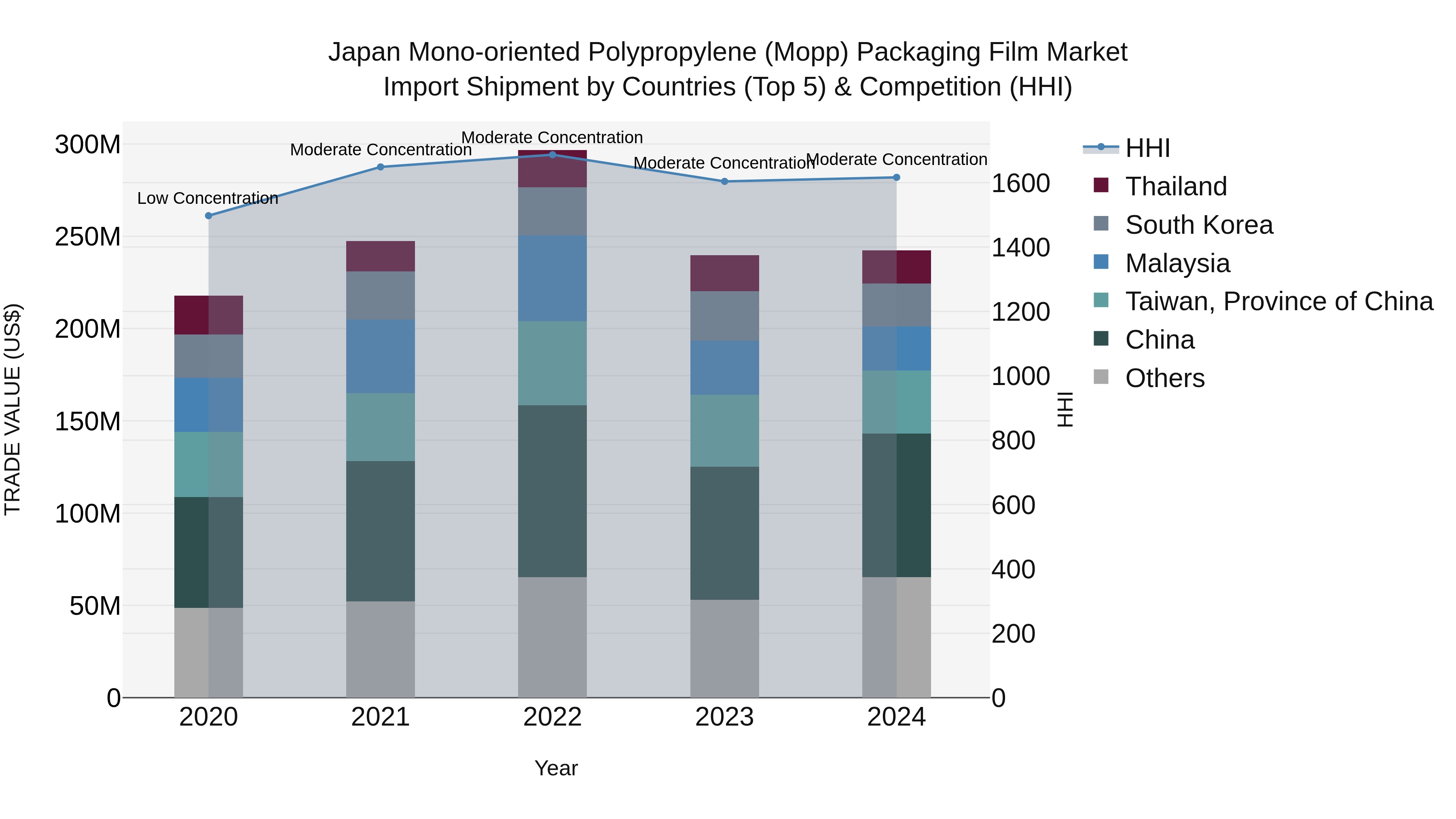 Japan Mono-oriented Polypropylene (mopp) Packaging Film Market Import Shipment by Countries (Top 5) & Competition (HHI)