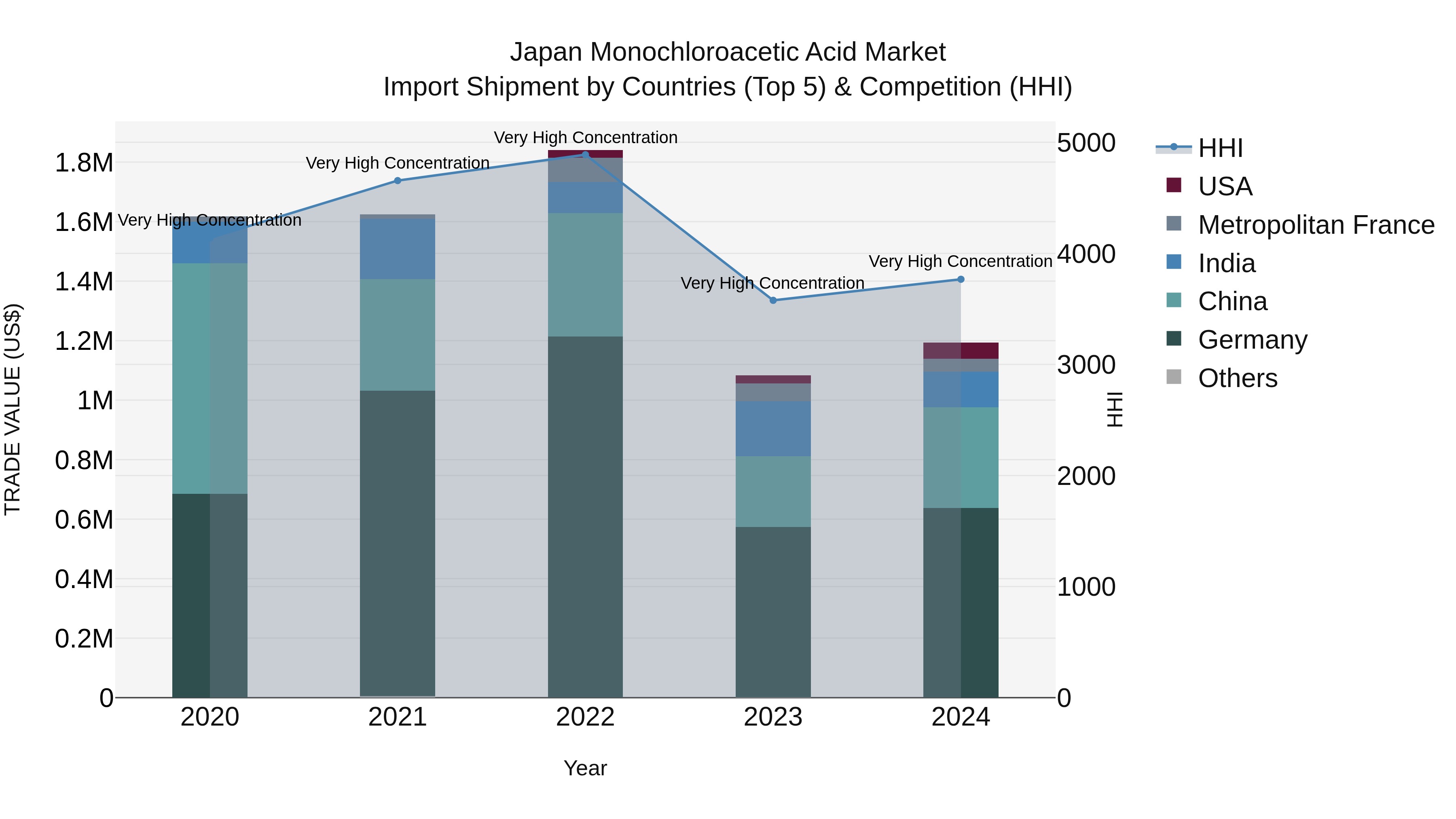 Japan Monochloroacetic Acid Market Import Shipment by Countries (Top 5) & Competition (HHI)