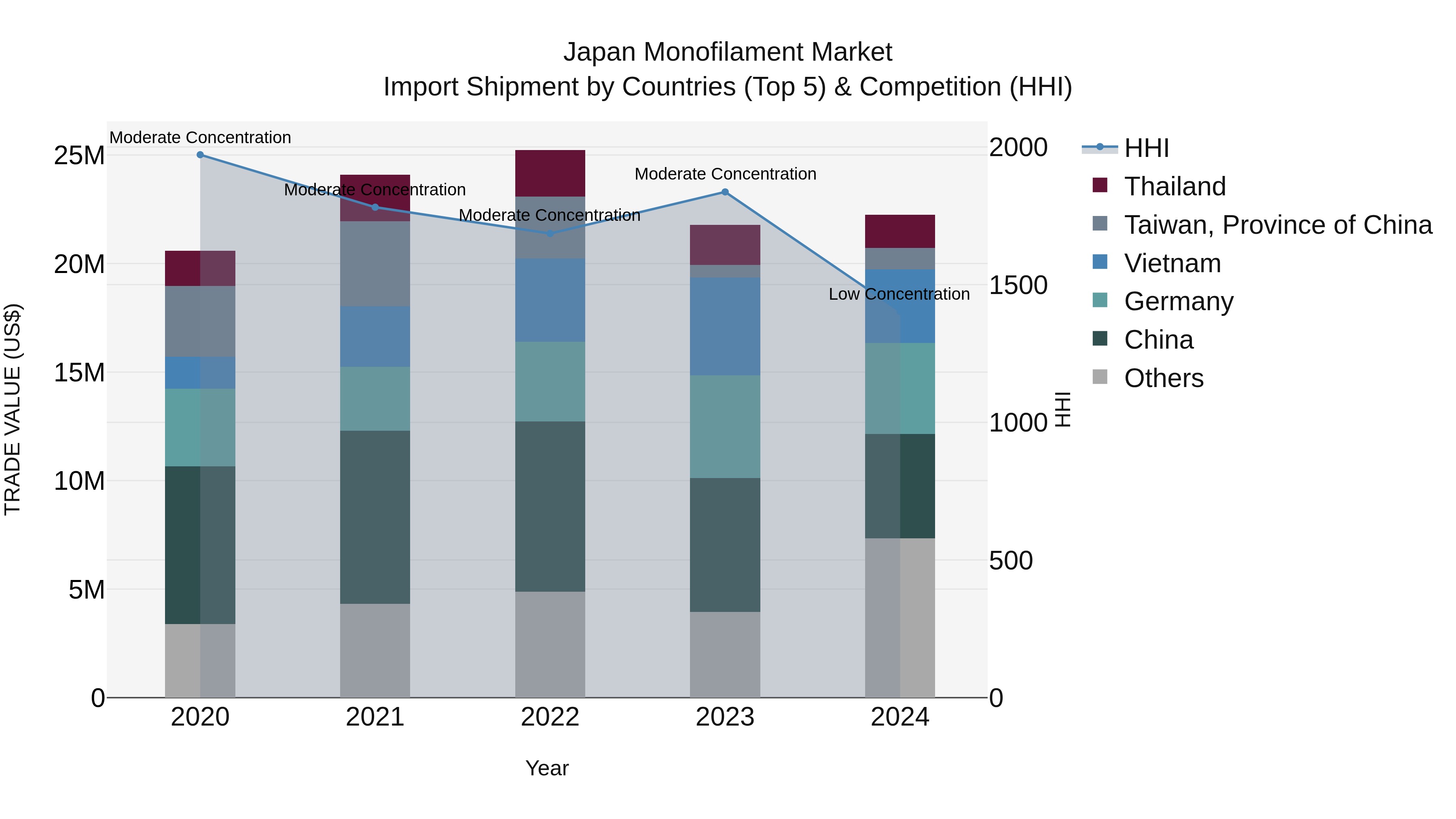 Japan Monofilament Market Import Shipment by Countries (Top 5) & Competition (HHI)