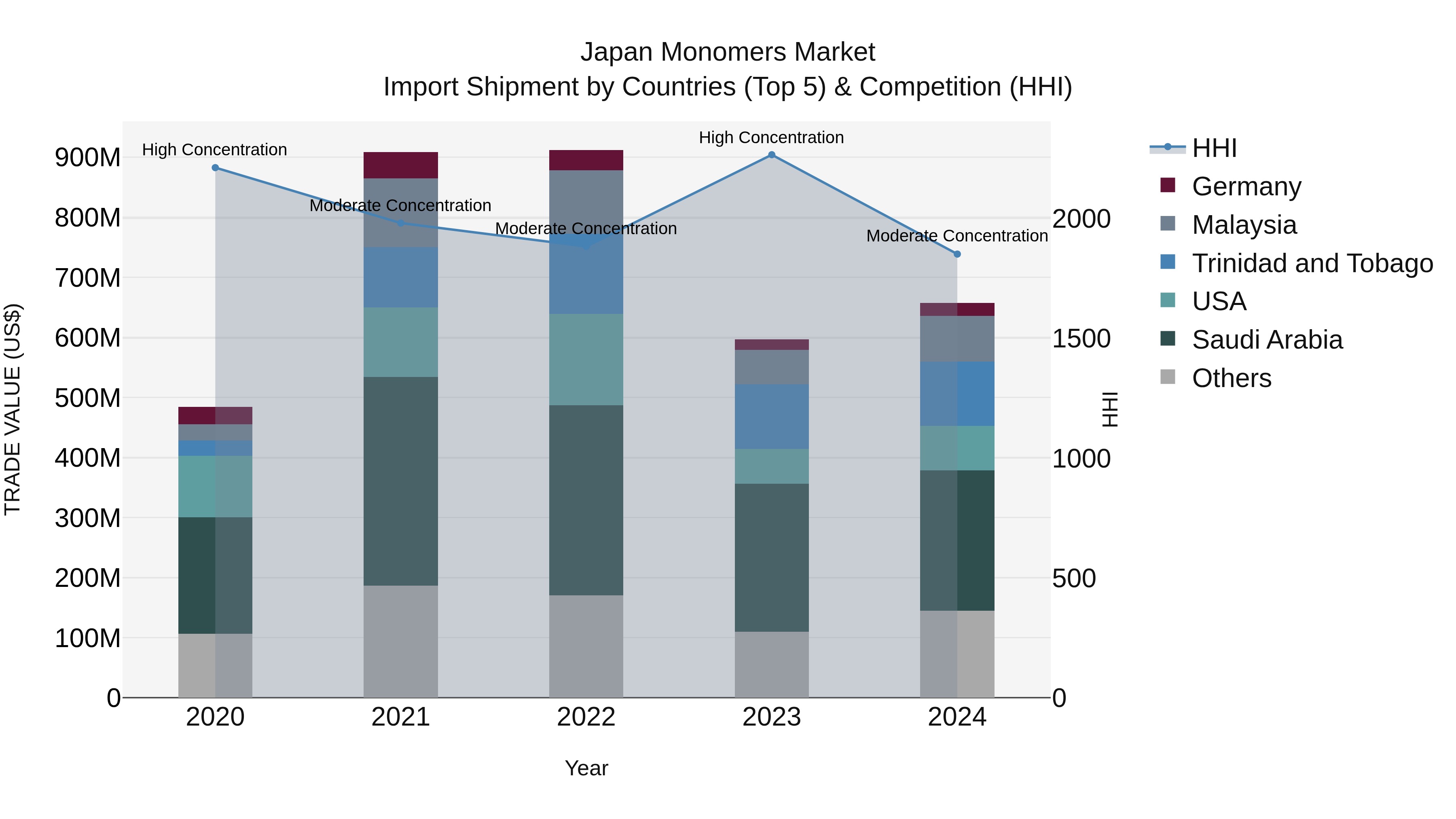 Japan Monomers Market Import Shipment by Countries (Top 5) & Competition (HHI)