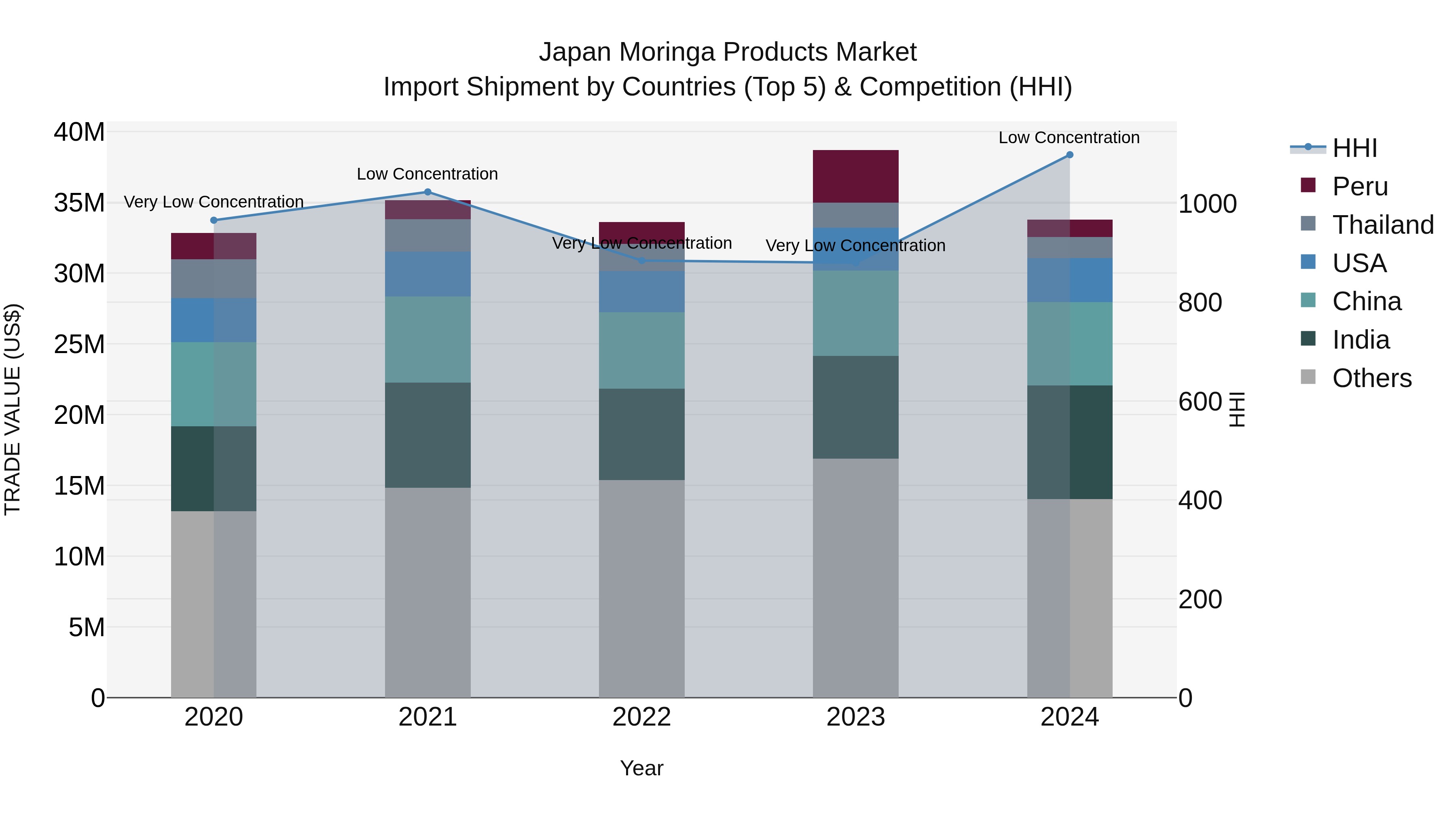 Japan Moringa Products Market Import Shipment by Countries (Top 5) & Competition (HHI)