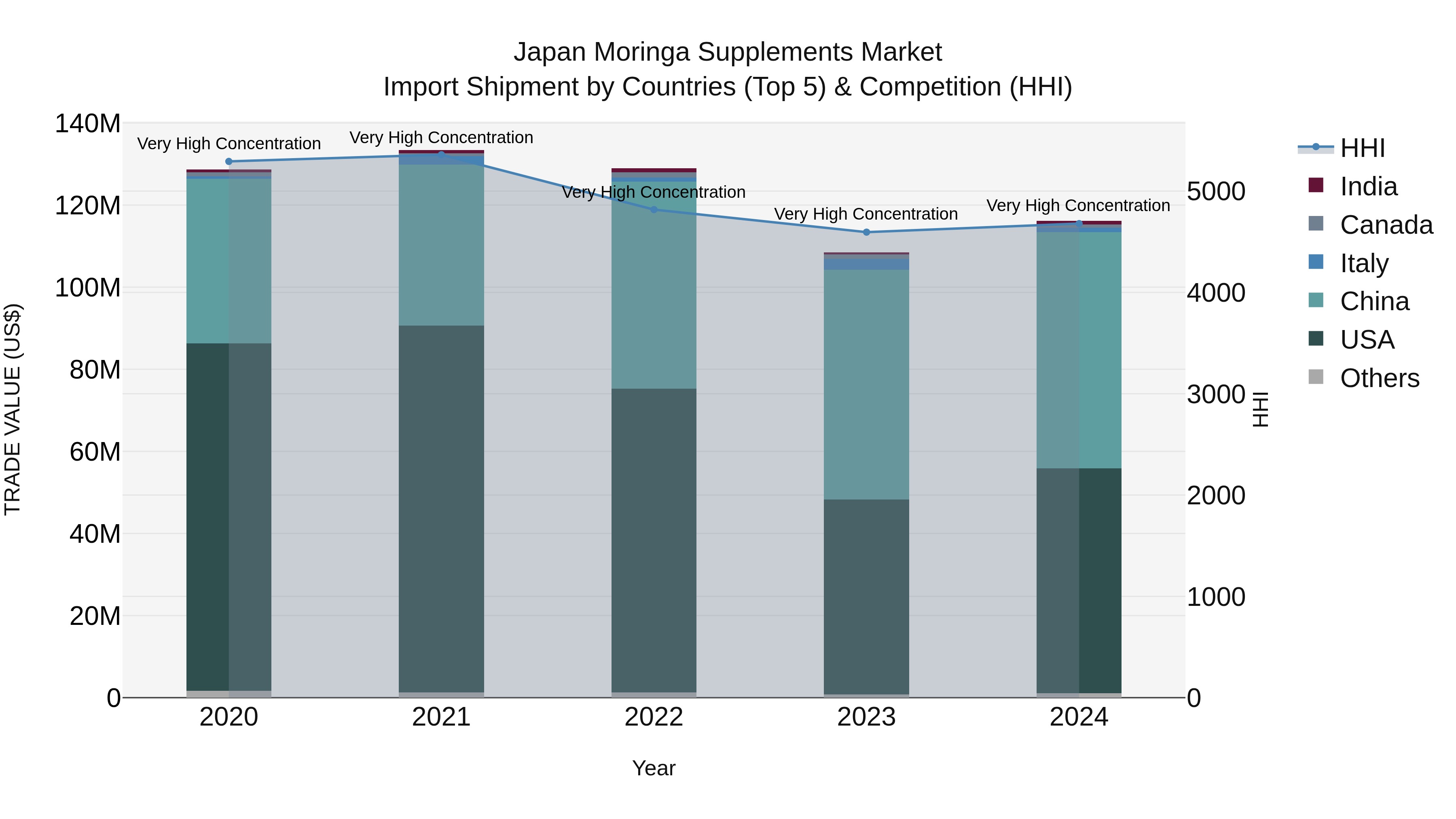 Japan Moringa Supplements Market Import Shipment by Countries (Top 5) & Competition (HHI)