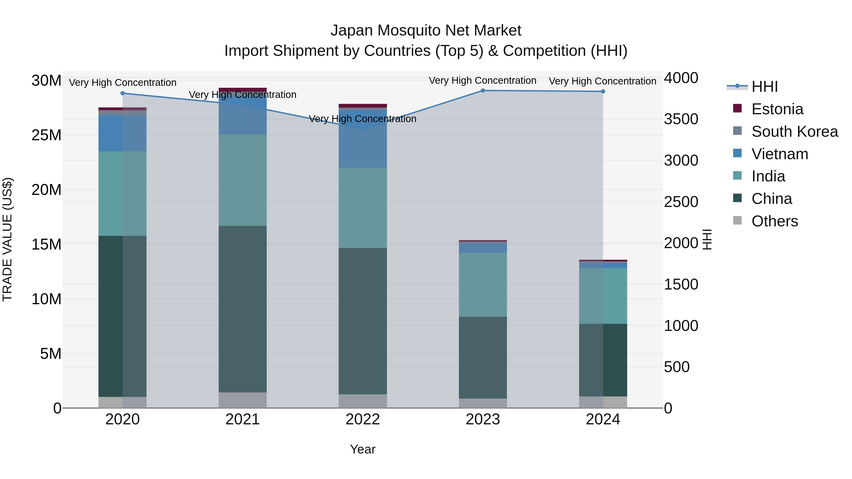 Japan Mosquito Net Market Import Shipment by Countries (Top 5) & Competition (HHI)