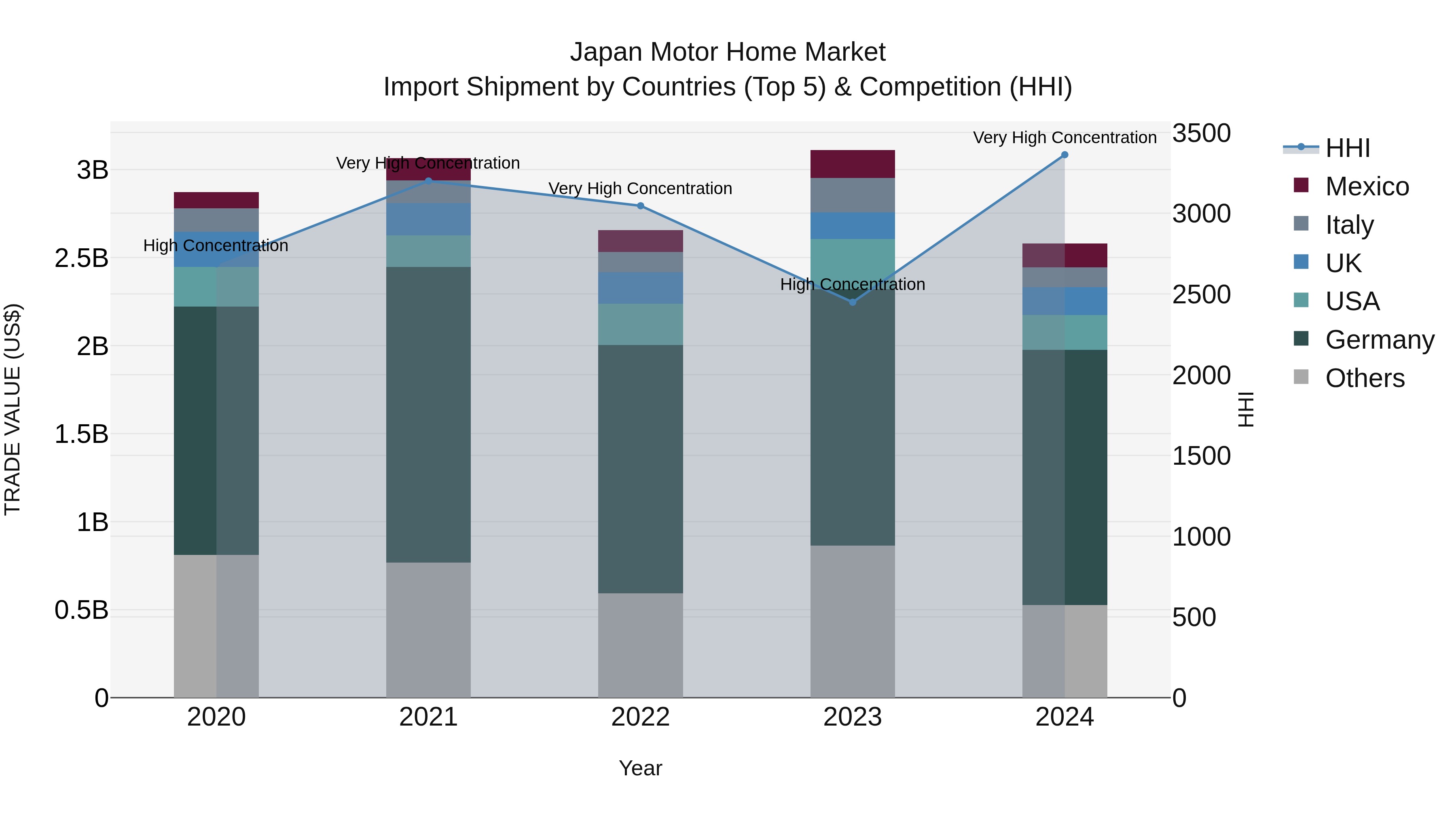 Japan Motor Home Market Import Shipment by Countries (Top 5) & Competition (HHI)