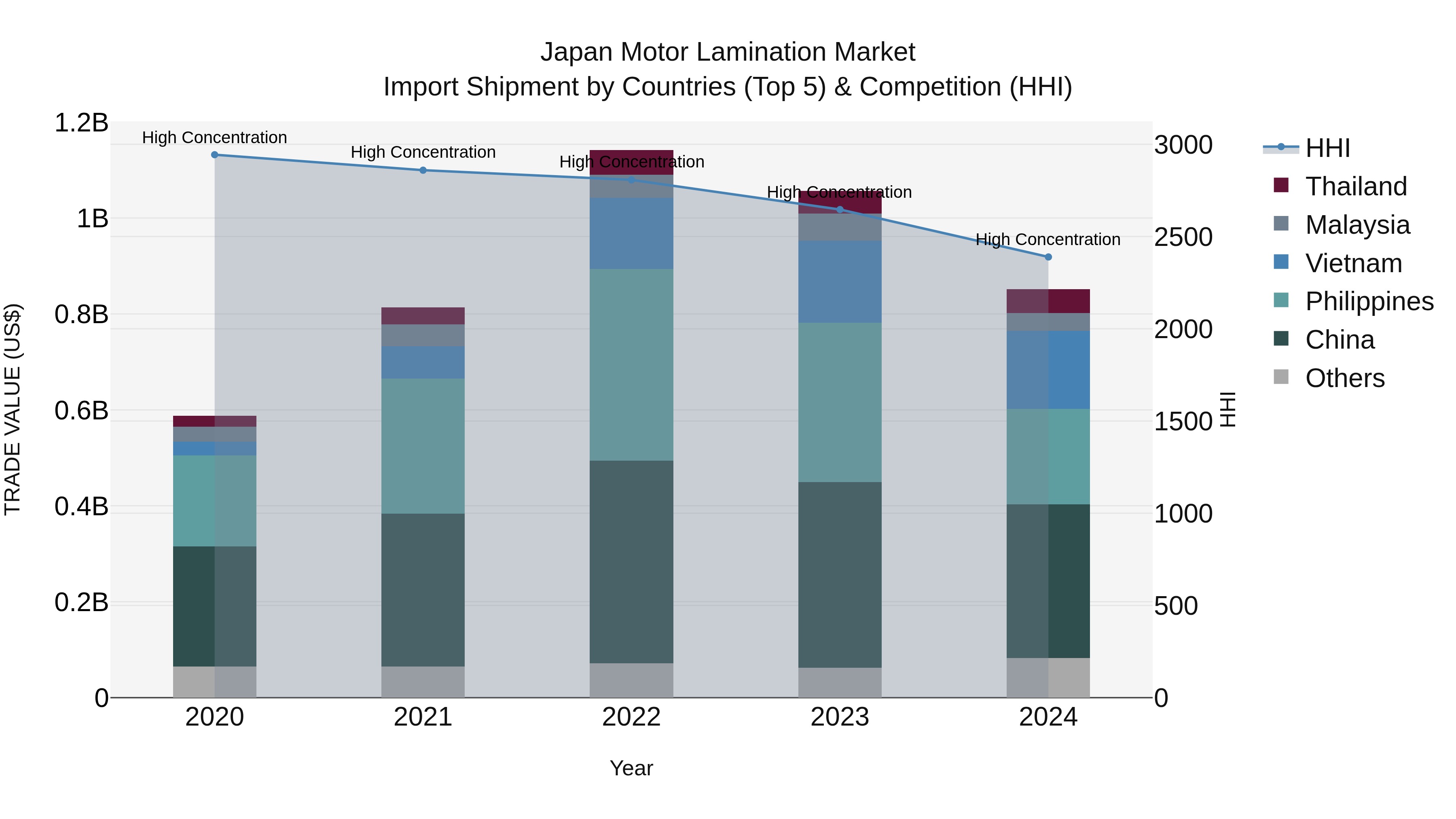 Japan Motor Lamination Market Import Shipment by Countries (Top 5) & Competition (HHI)