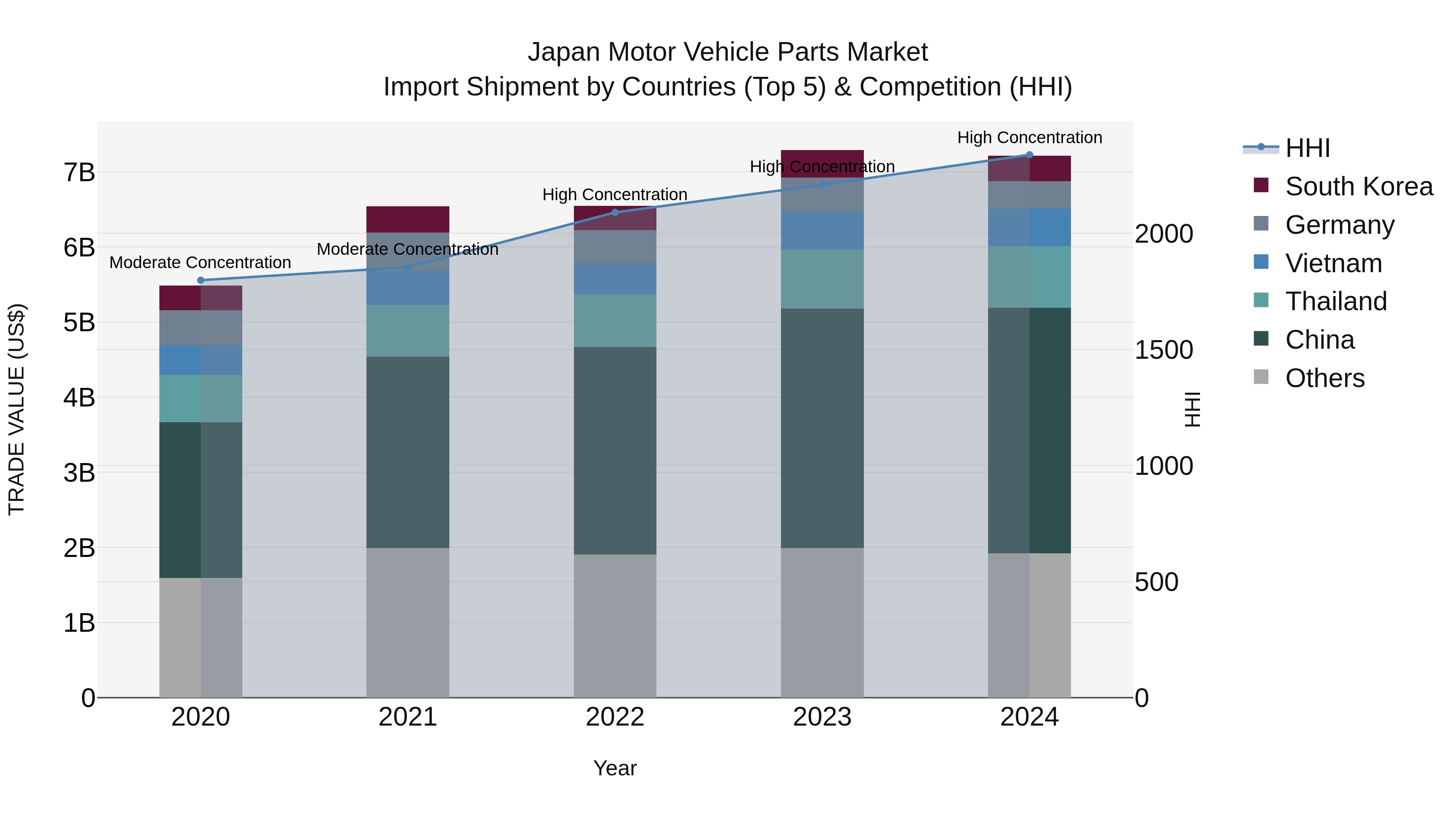 Japan Motor Vehicle Parts Market Import Shipment by Countries (Top 5) & Competition (HHI)