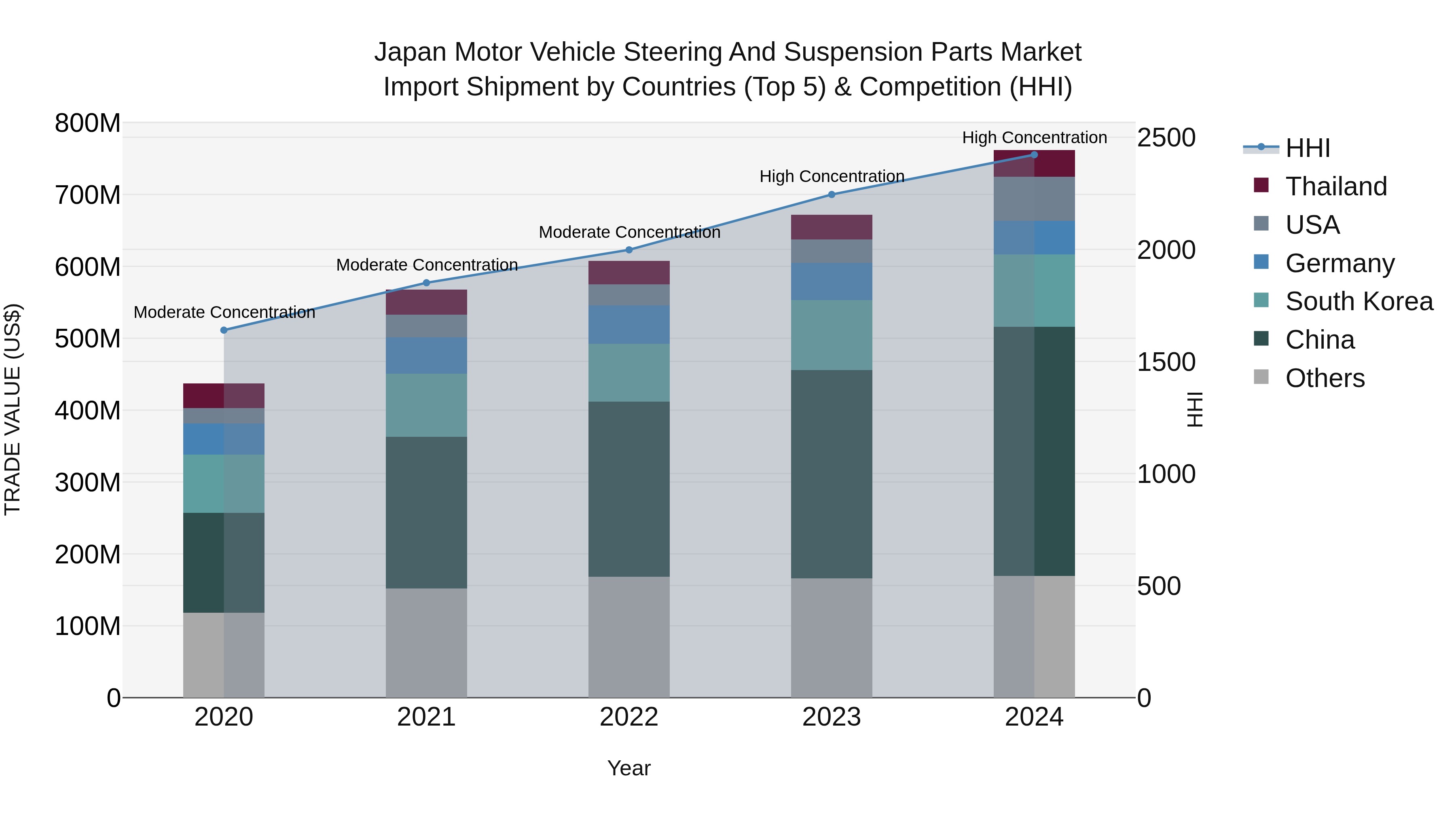 Japan Motor Vehicle Steering And Suspension Parts Market Import Shipment by Countries (Top 5) & Competition (HHI)