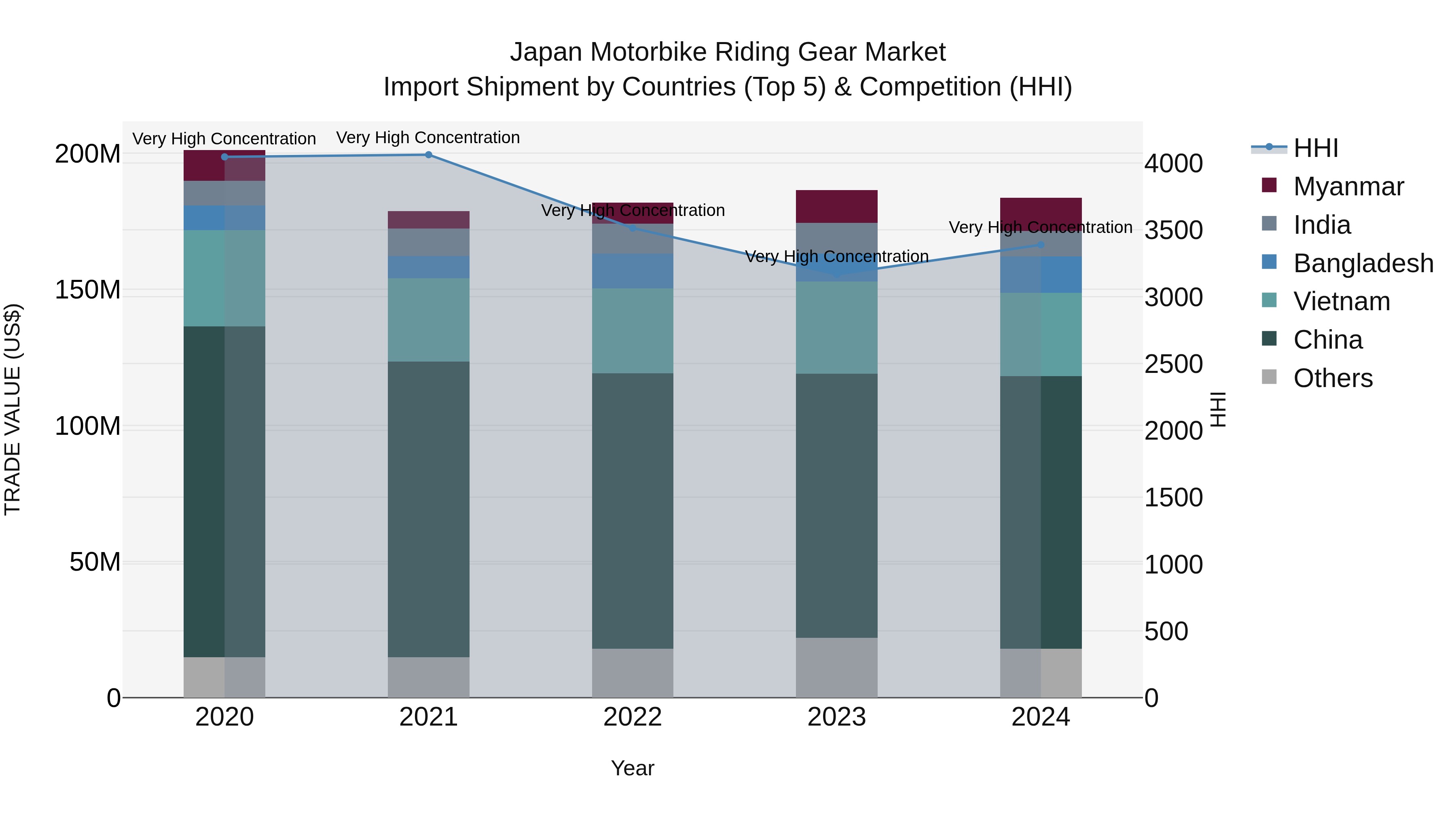 Japan Motorbike Riding Gear Market Import Shipment by Countries (Top 5) & Competition (HHI)