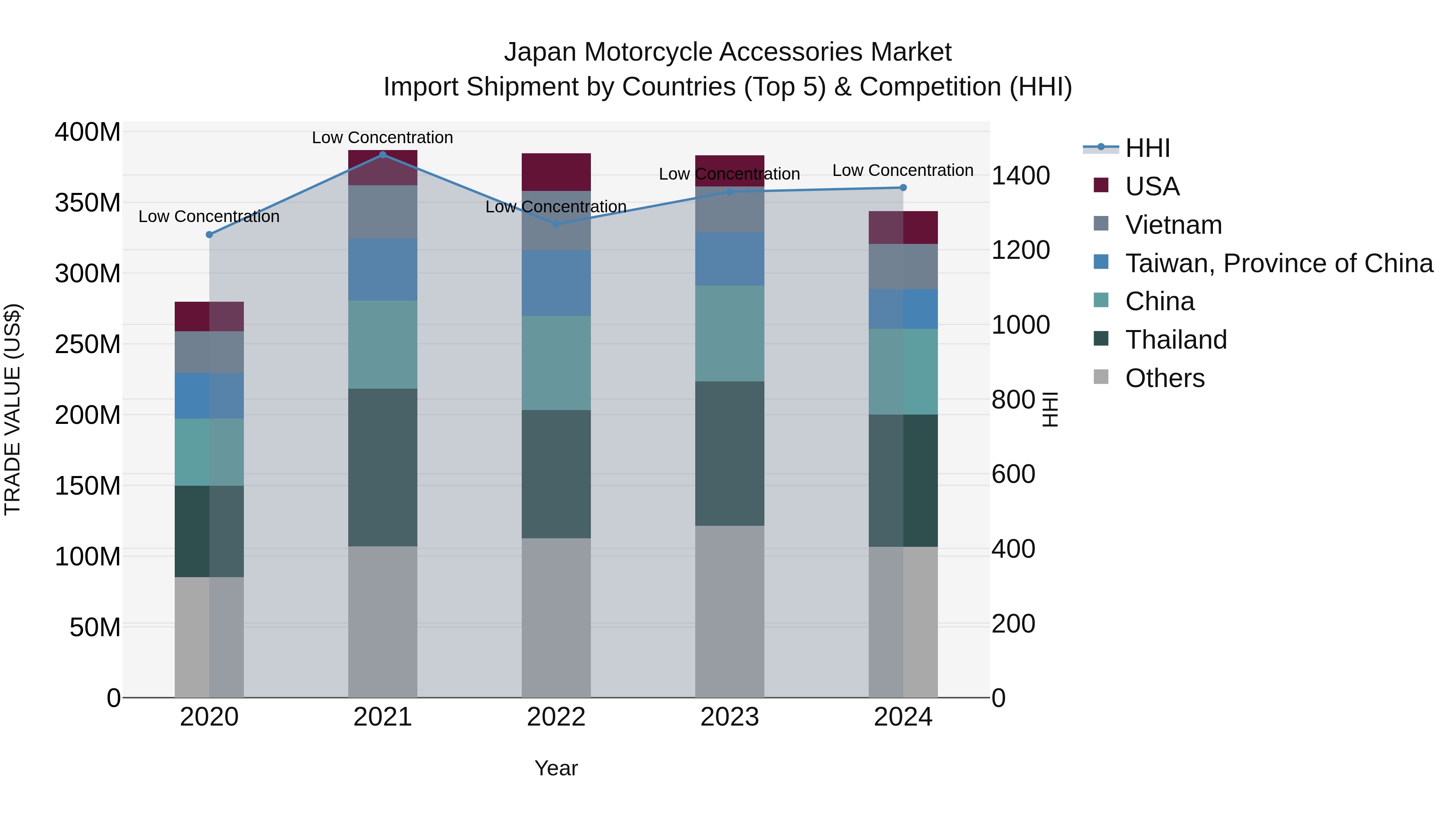 Japan Motorcycle Accessories Market Import Shipment by Countries (Top 5) & Competition (HHI)
