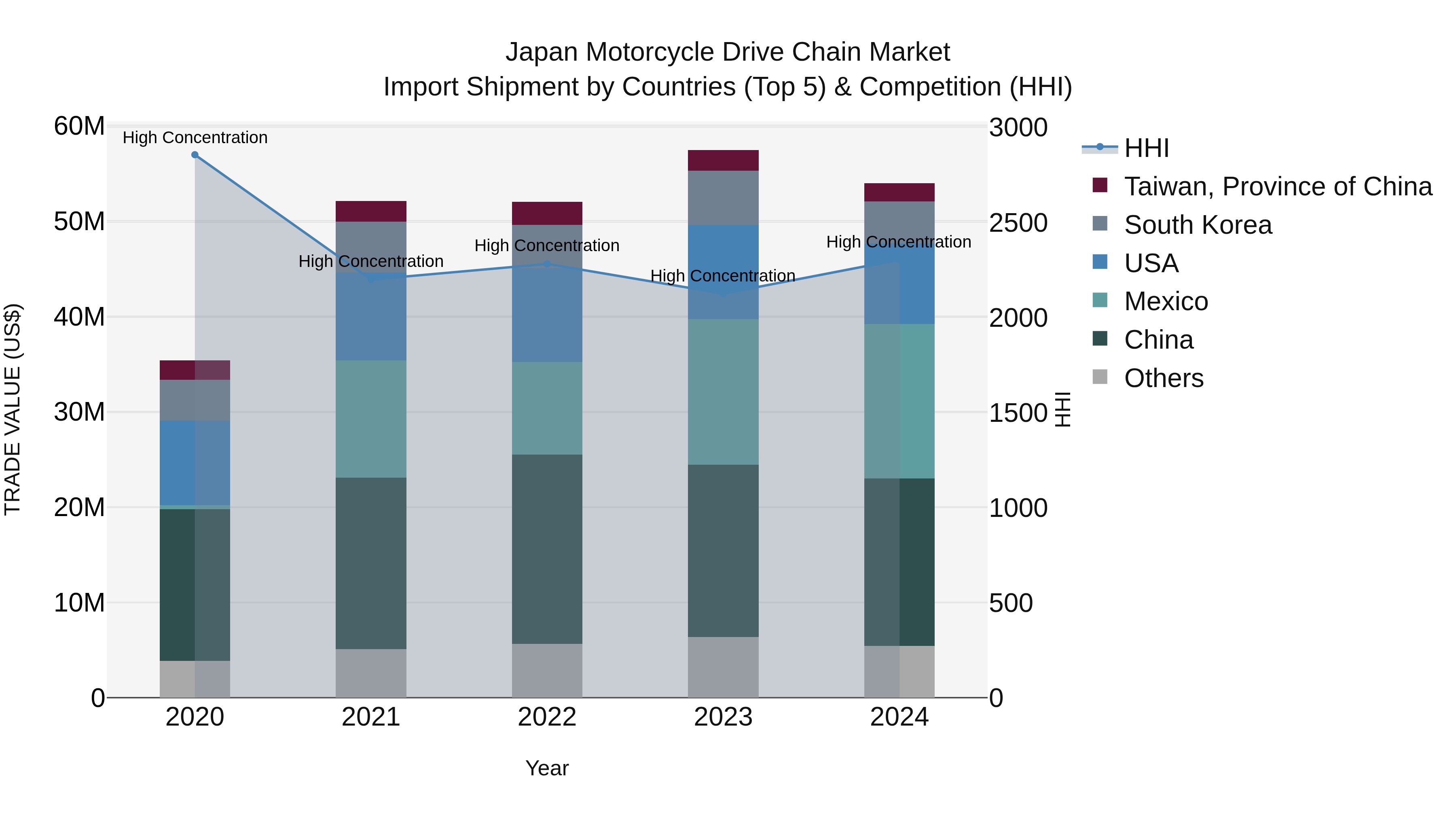 Japan Motorcycle Drive Chain Market Import Shipment by Countries (Top 5) & Competition (HHI)